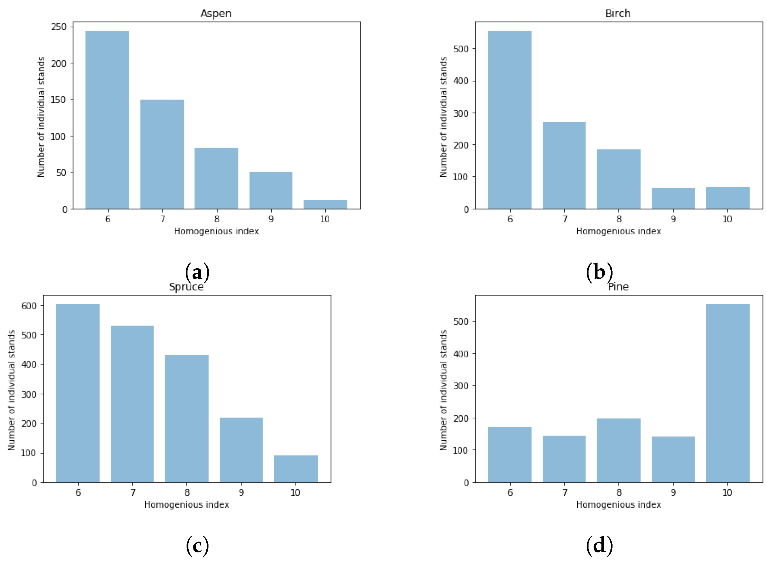 Forests 12 01413 g003 550