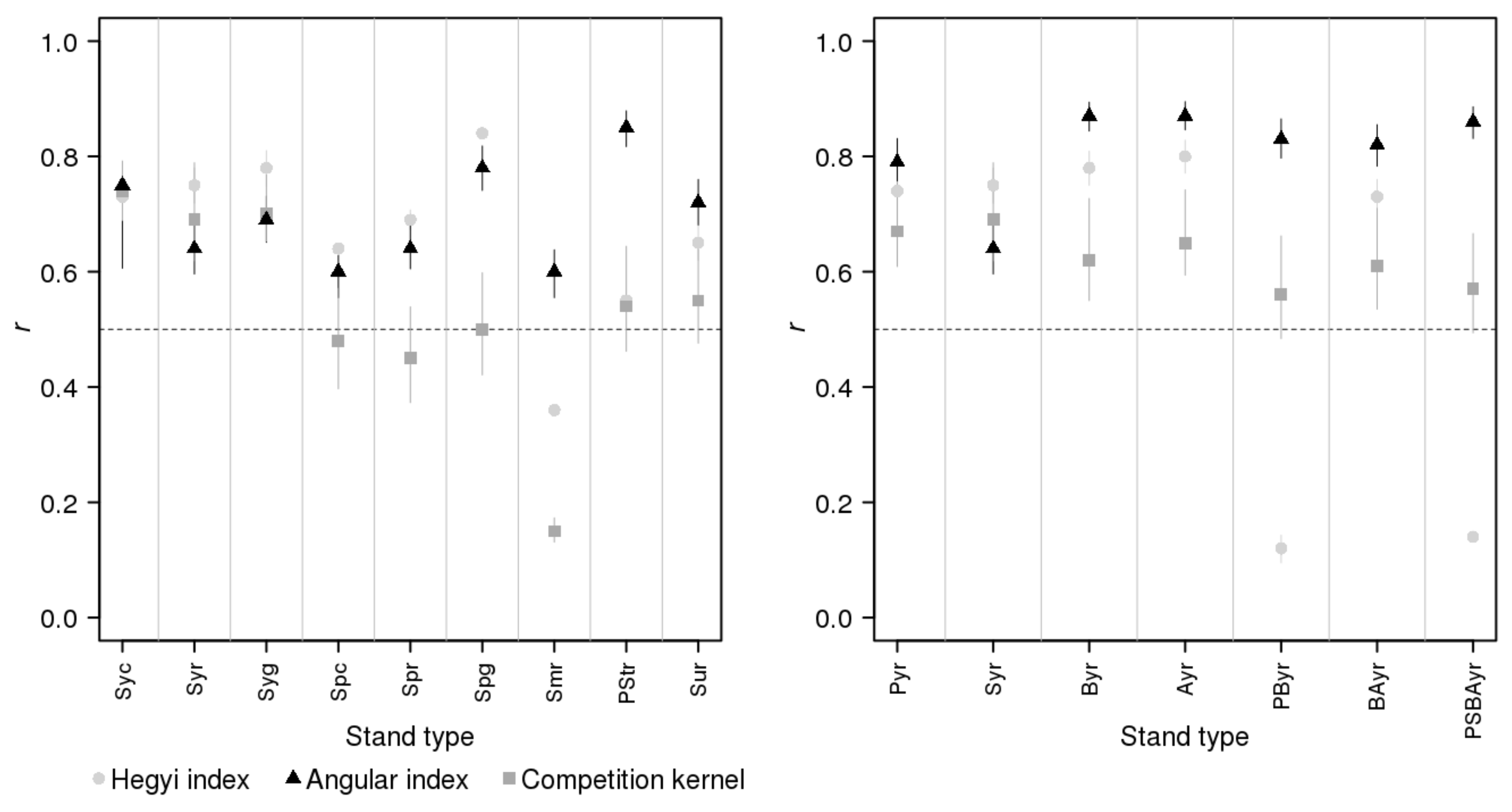 Forests 12 01415 g002