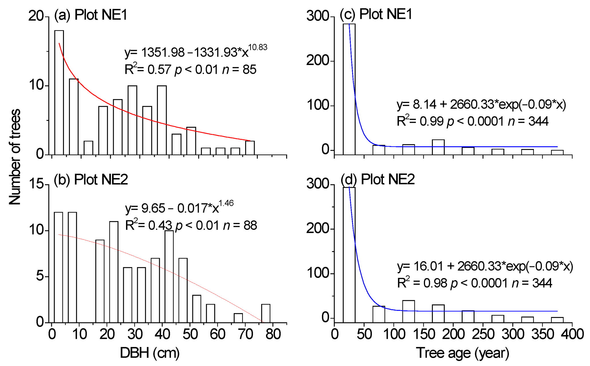 Forests 12 01417 g004