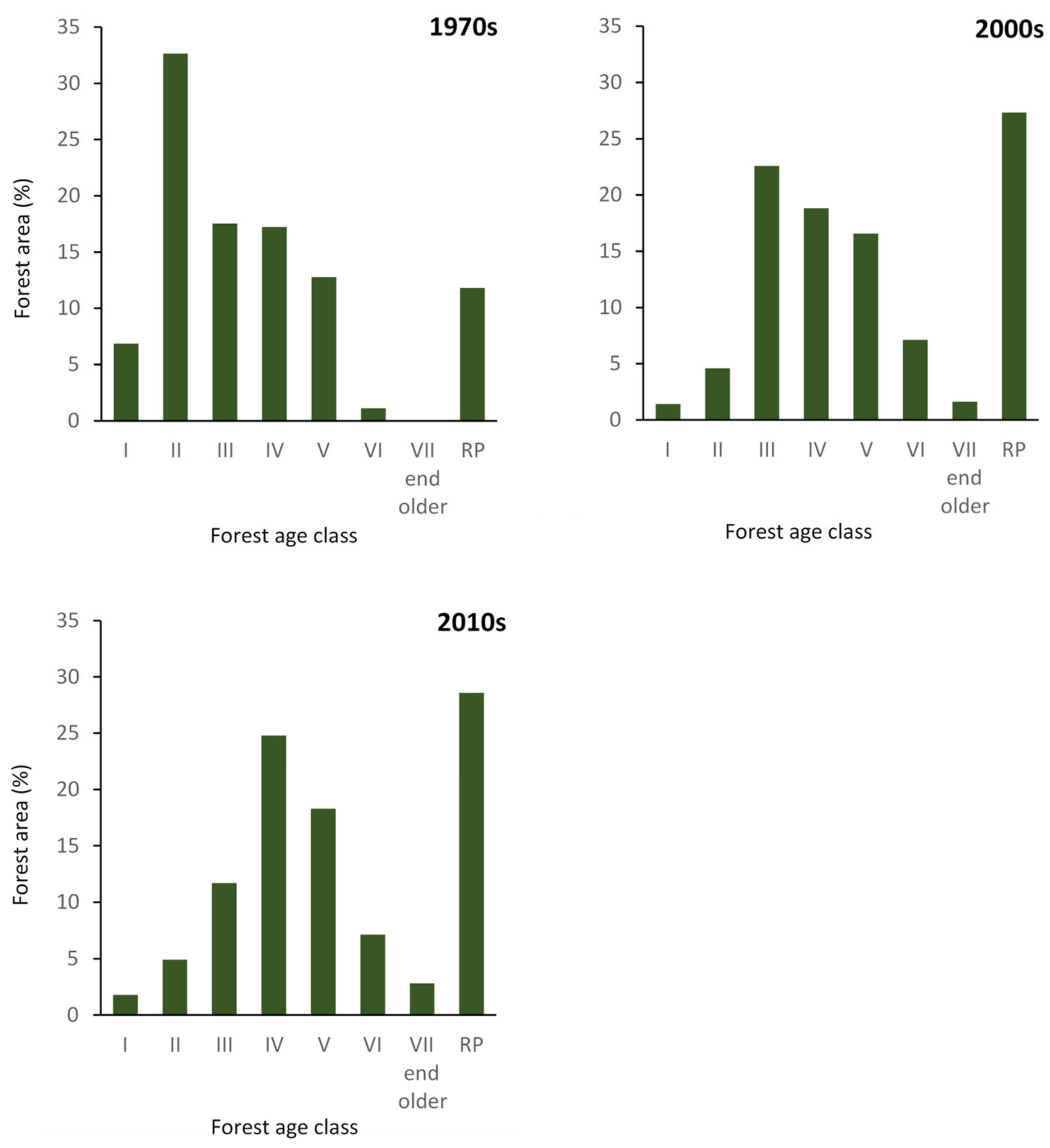 Forests 12 01446 g003