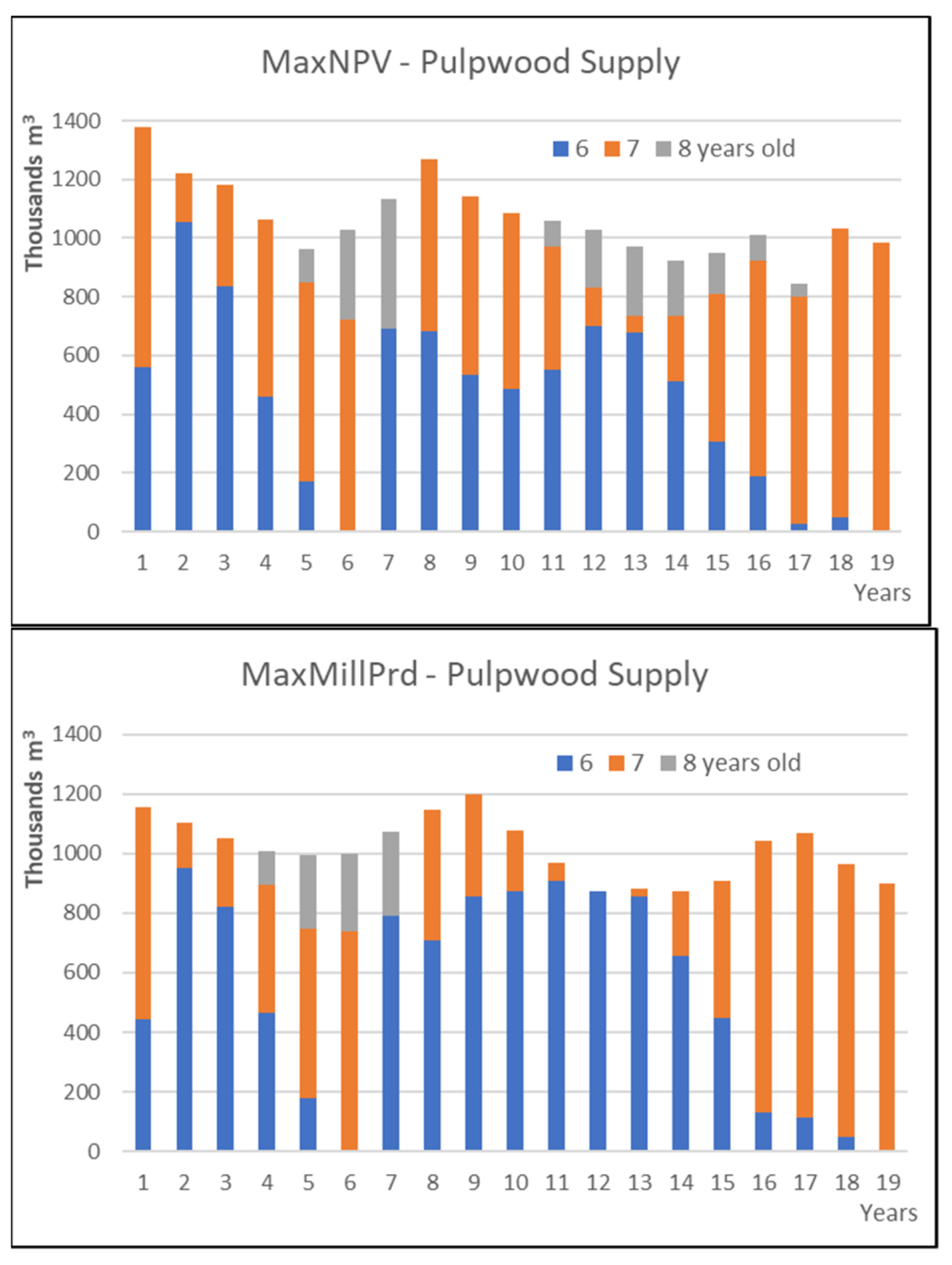 Forests 12 01481 g010 Forests 12 01481 g010