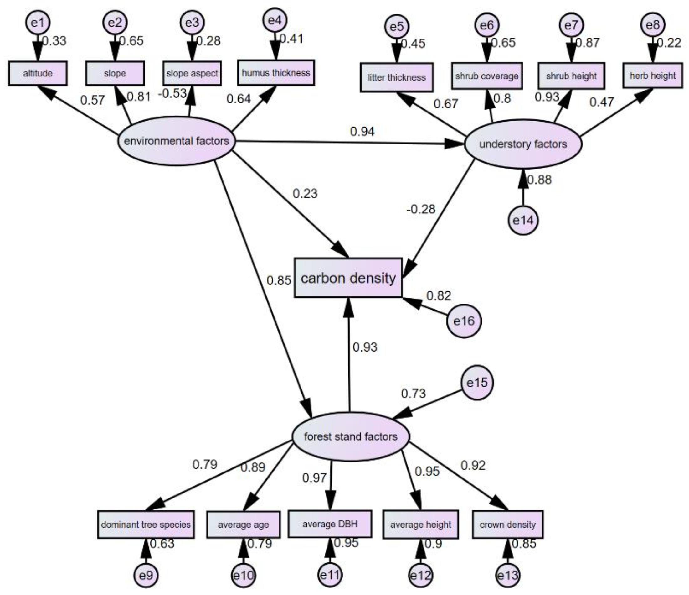 Dynamics of Carbon Storage and Its Drivers in Guangdong