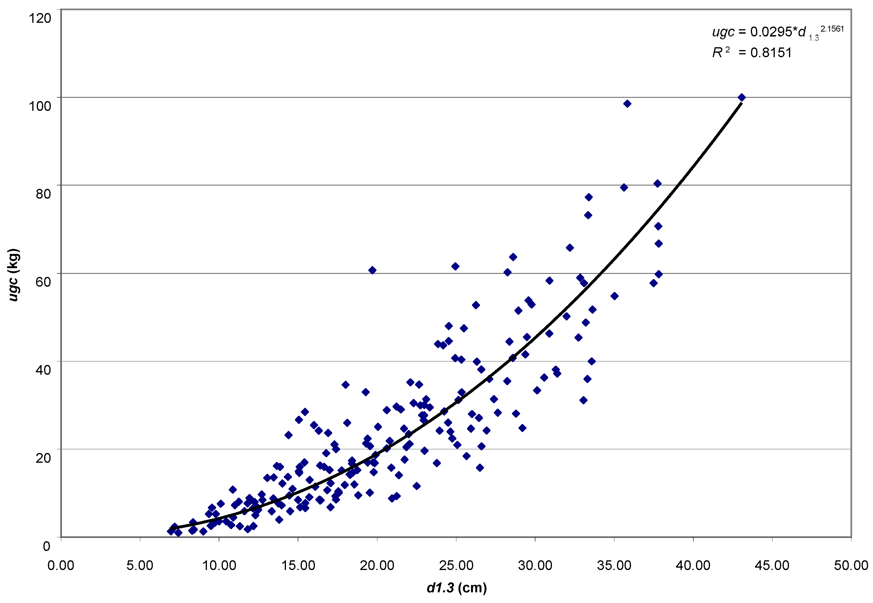 Forests 12 01502 g003 550