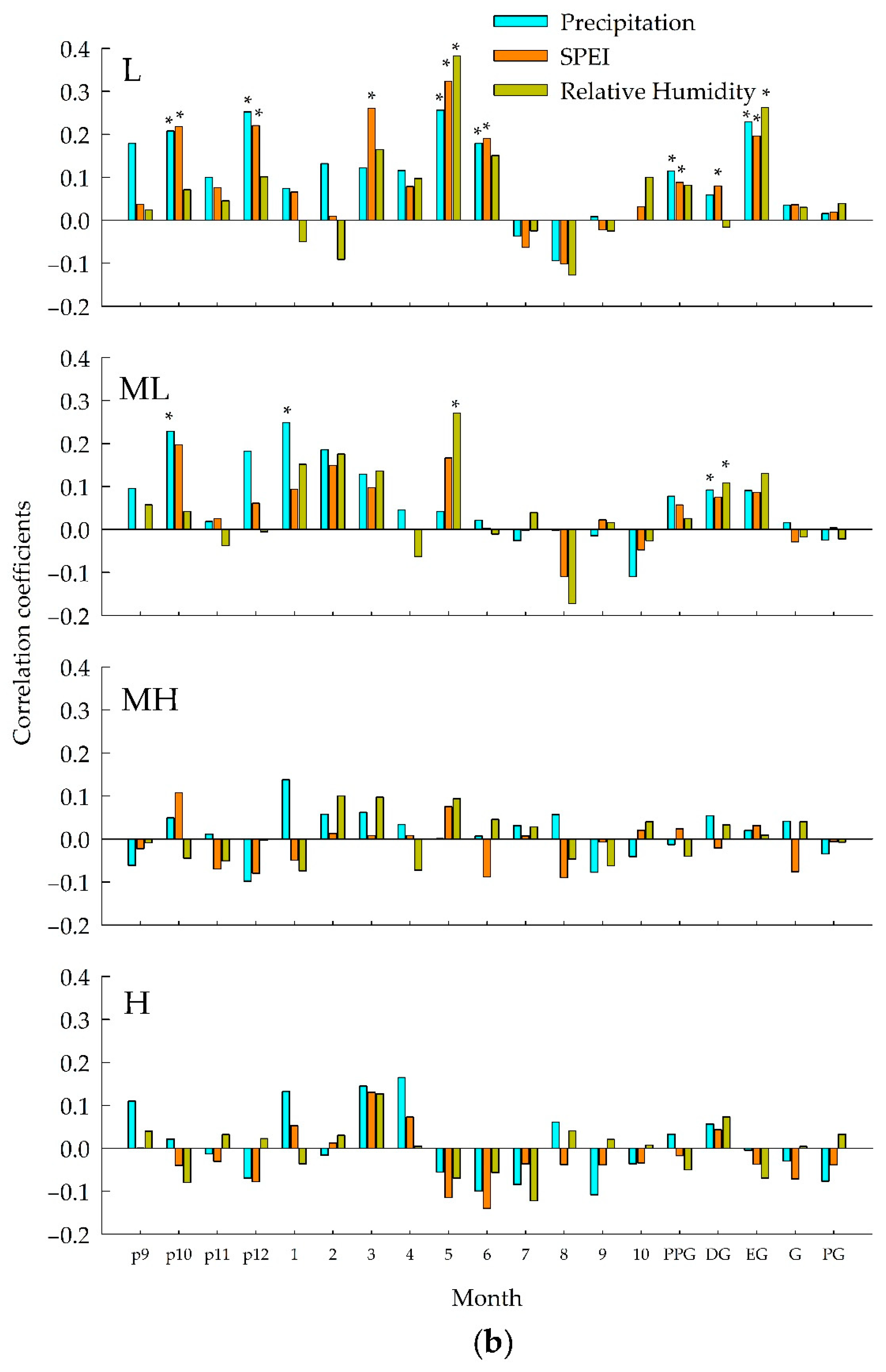 Forests 12 01569 g004b