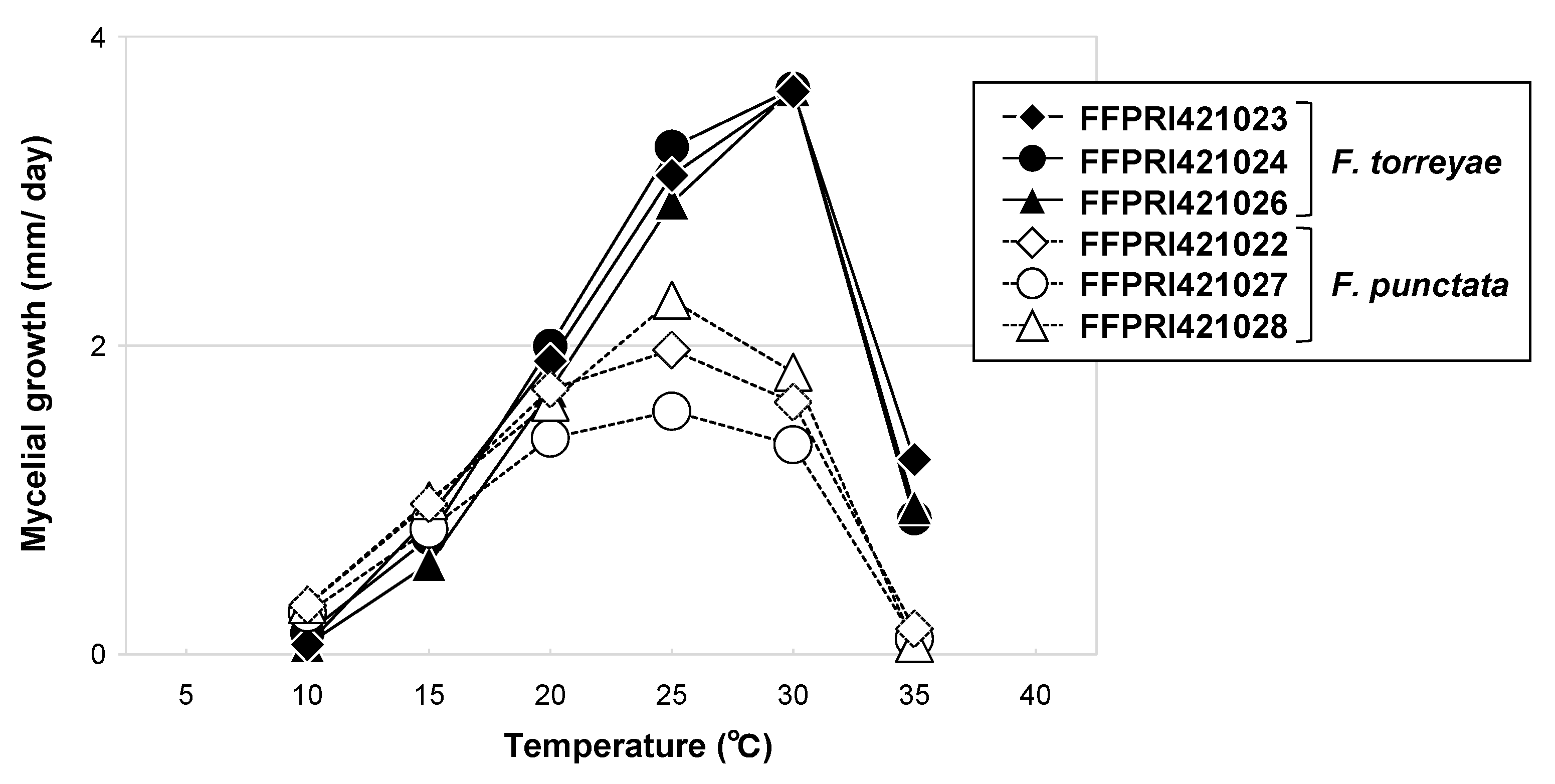 Forests 12 01580 g005