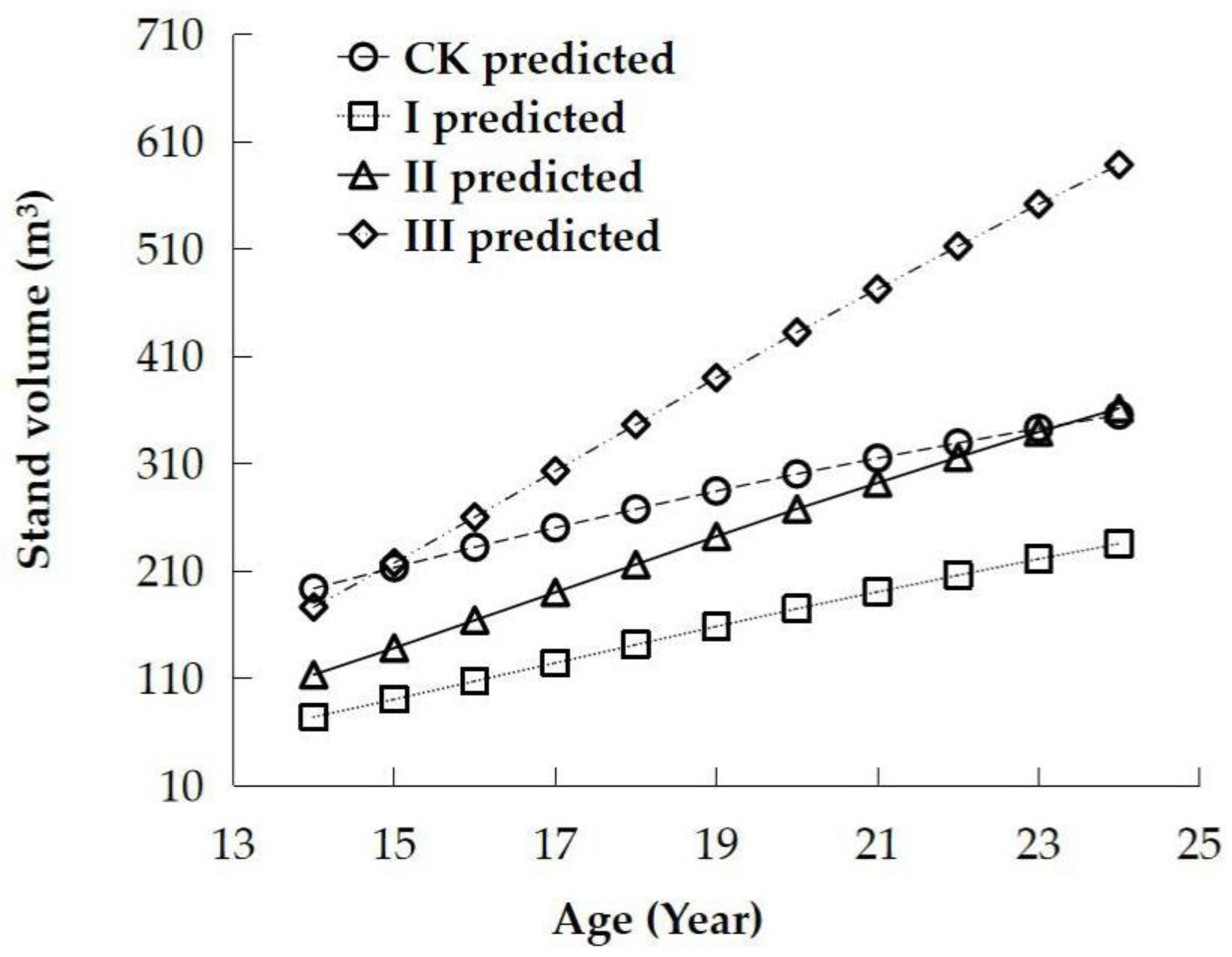 Forests 12 01590 g004