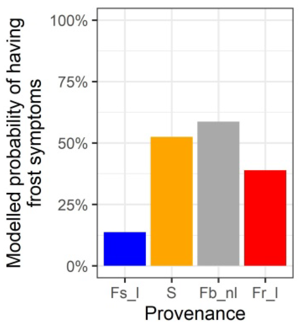 Forests 12 01604 g012 550