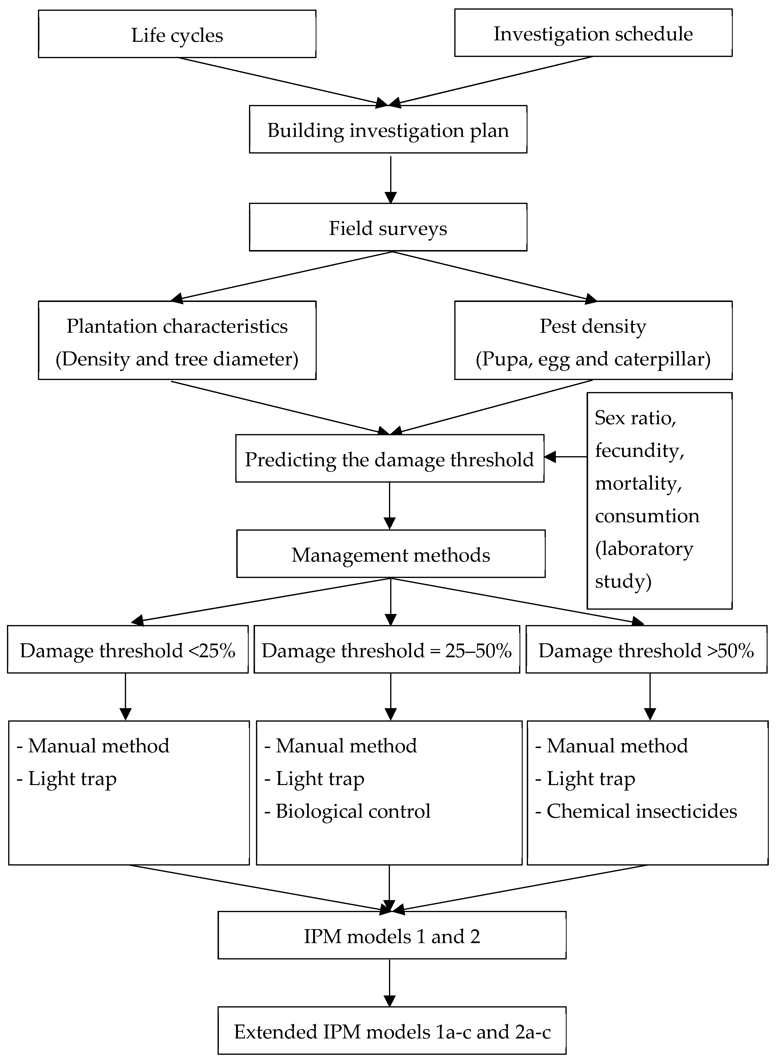 Forests 12 01610 g001 550