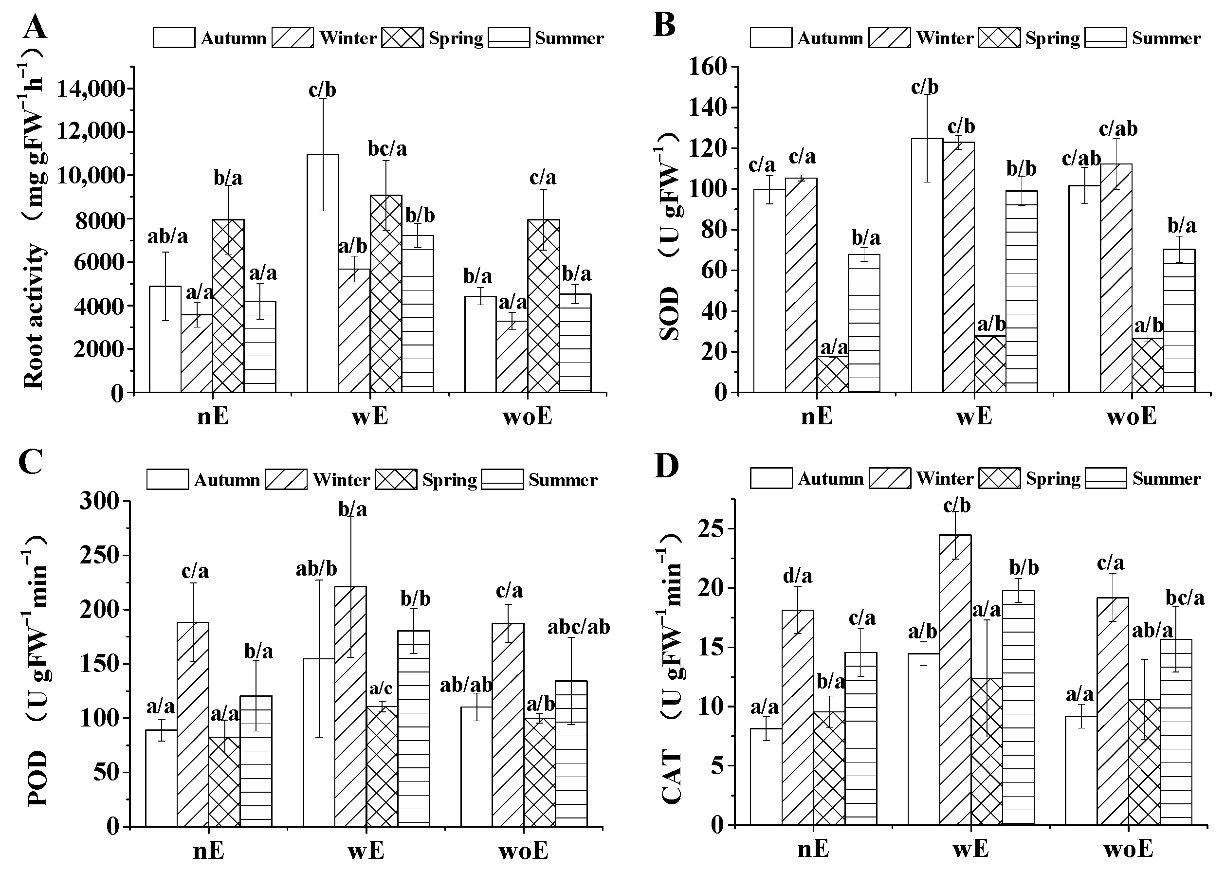 Forests | Free Full-Text | Effect of an Ectomycorrhizal Fungus on the  Growth of Castanea henryi Seedlings and the Seasonal Variation of Root  Tips’ Structure and Physiology
