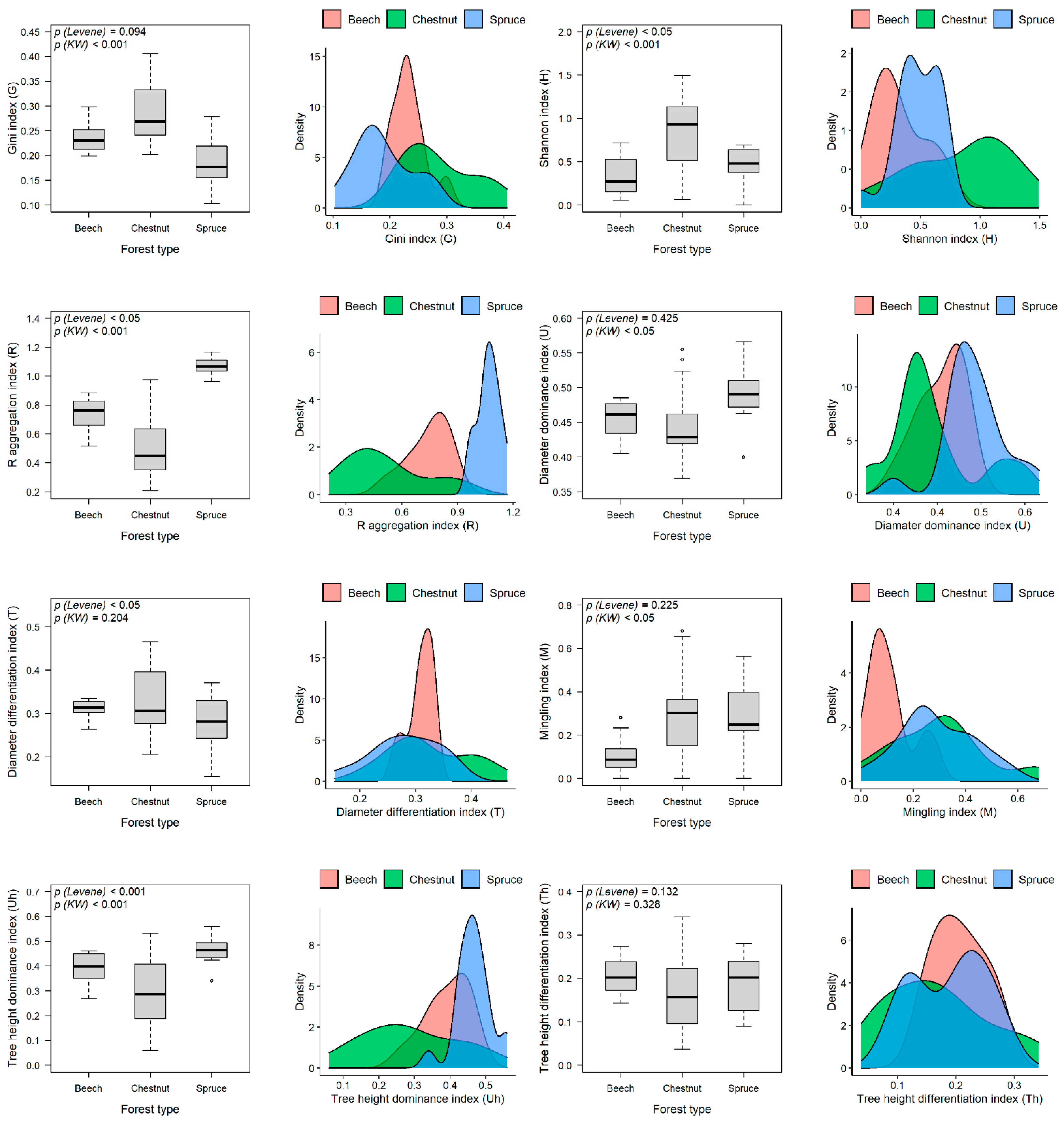Forests 12 01645 g003