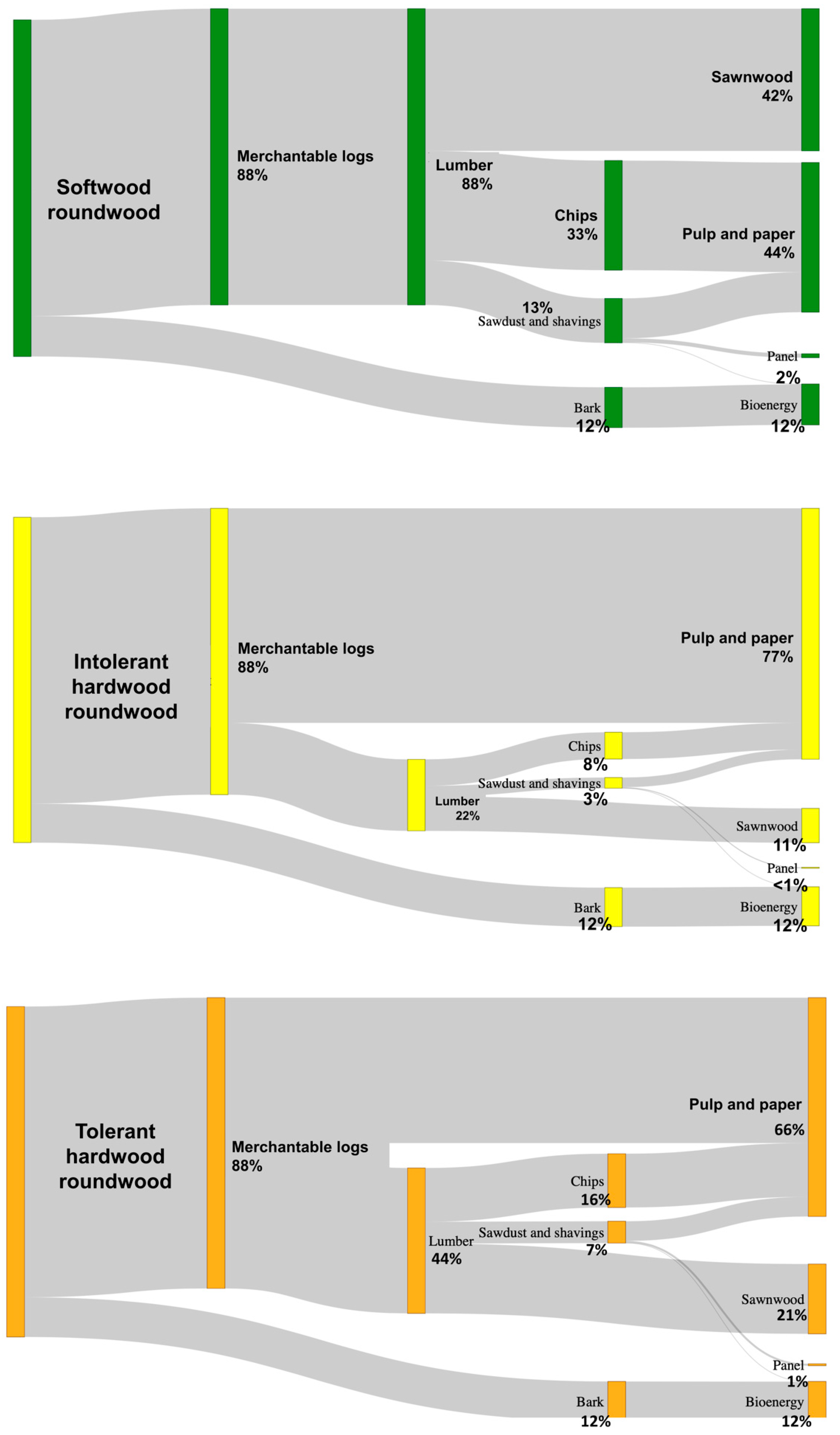 Forests 12 01667 g003 550
