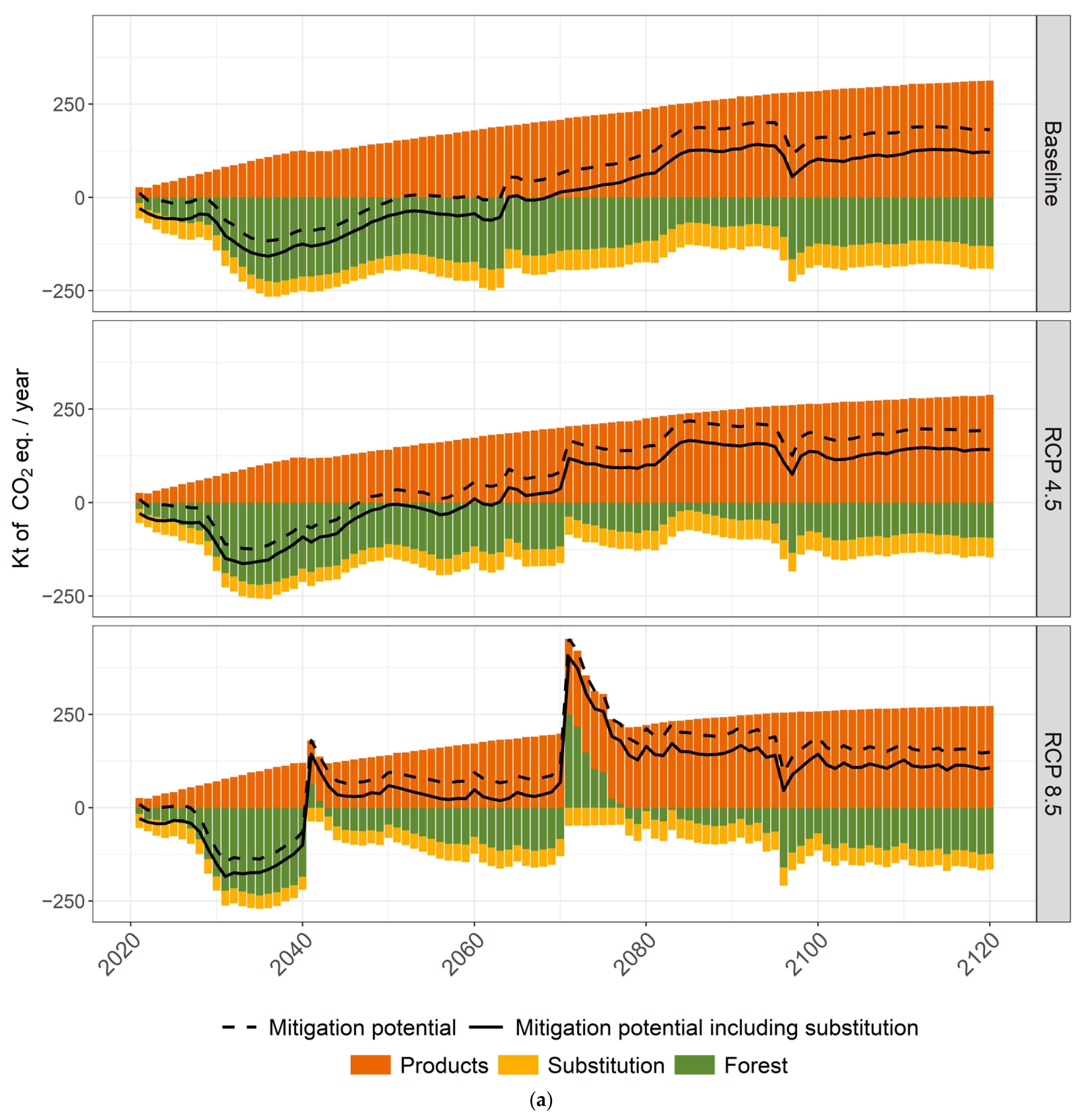 Forests 12 01667 g008a 550