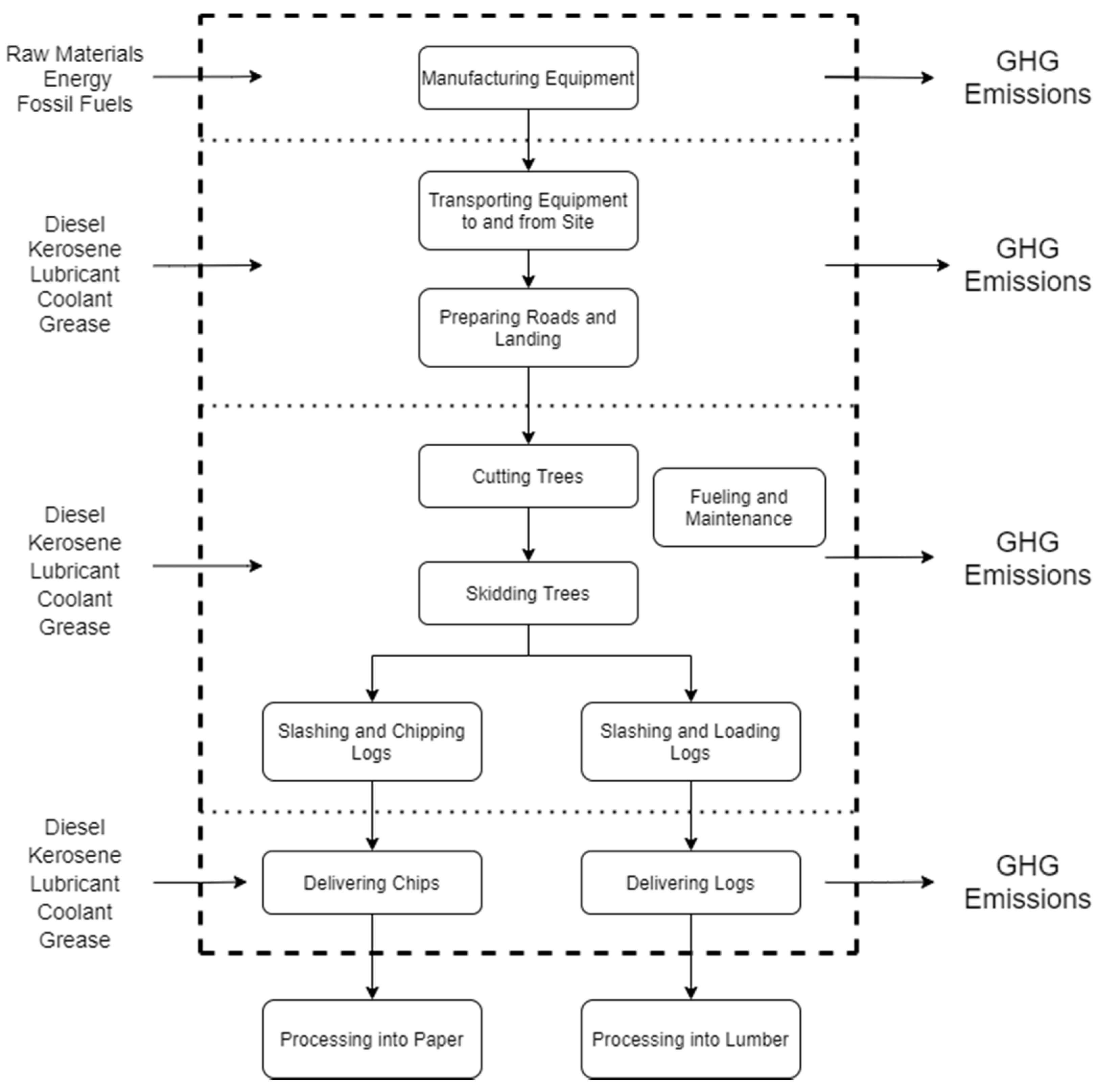 Forests 13 00070 g001 550