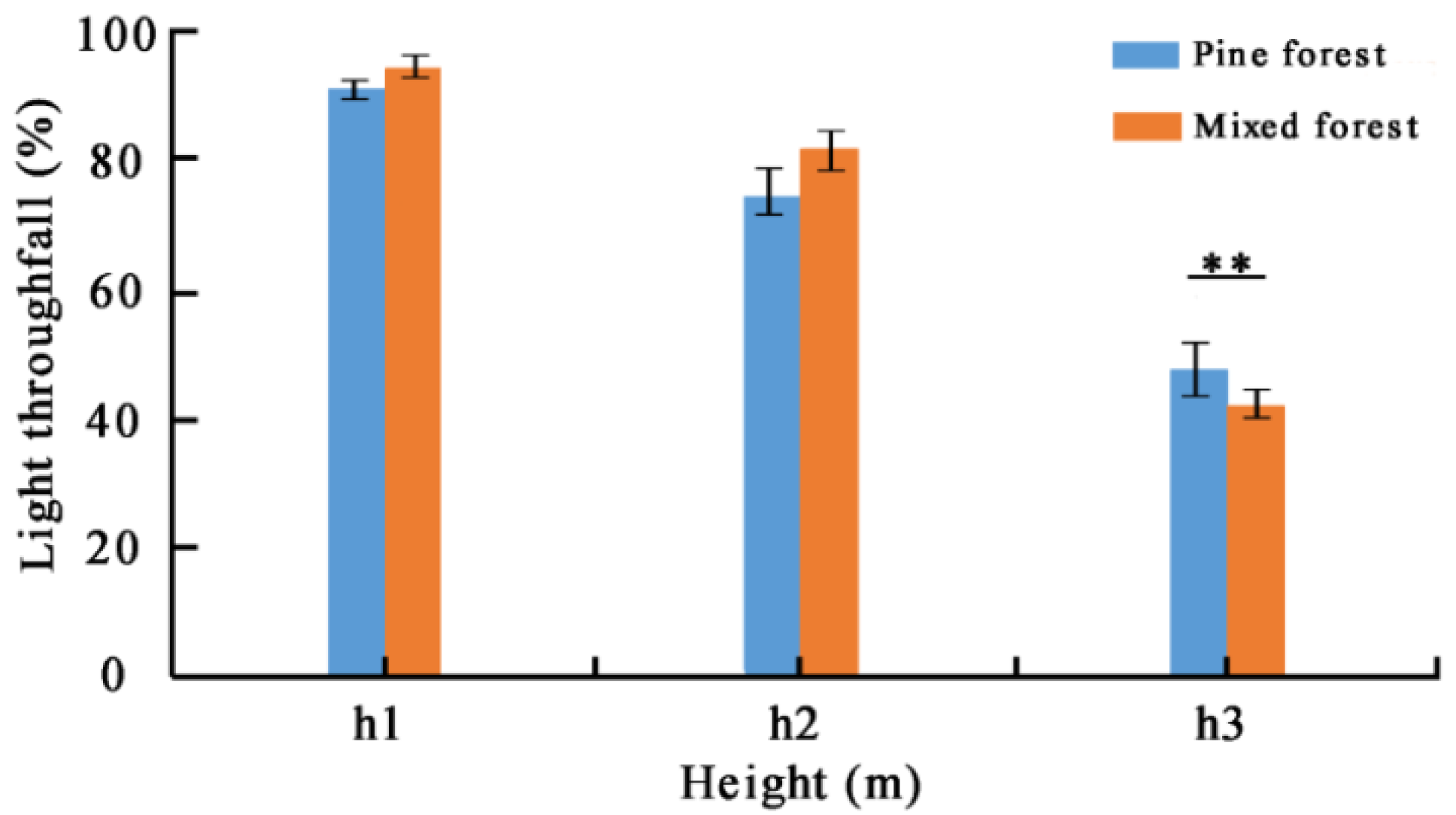 Forests 13 00085 g005 550