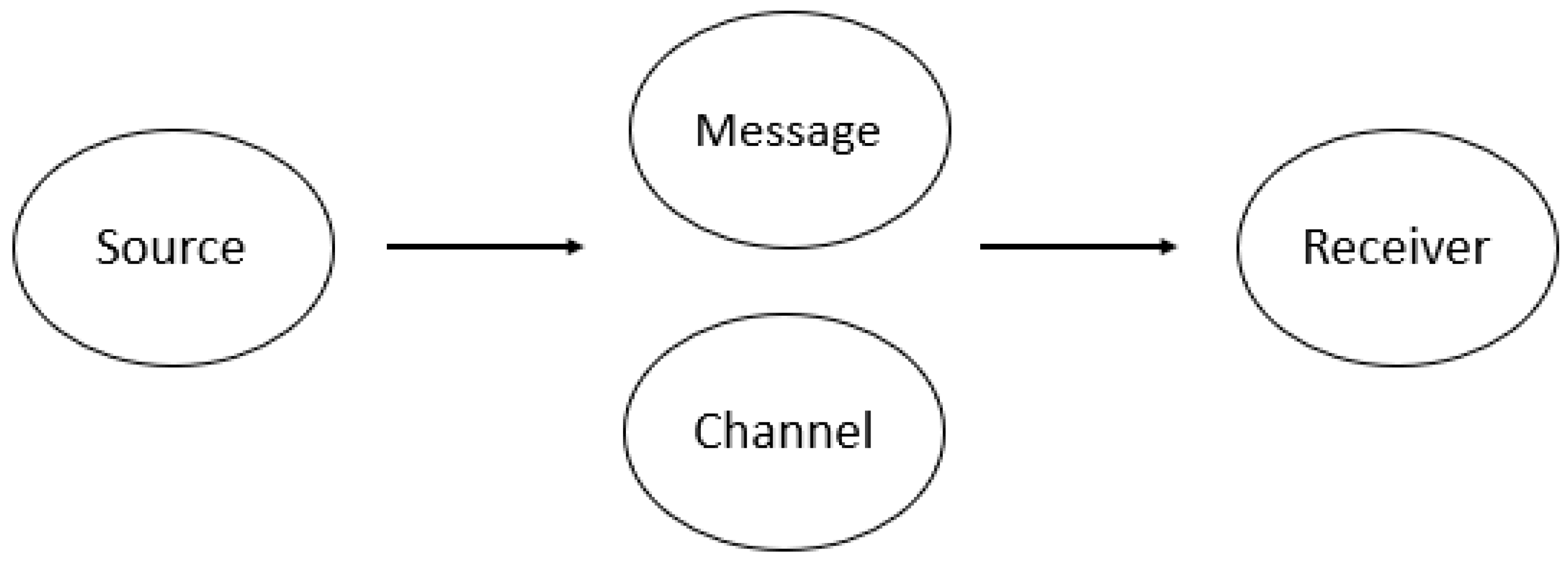 linear model of communication