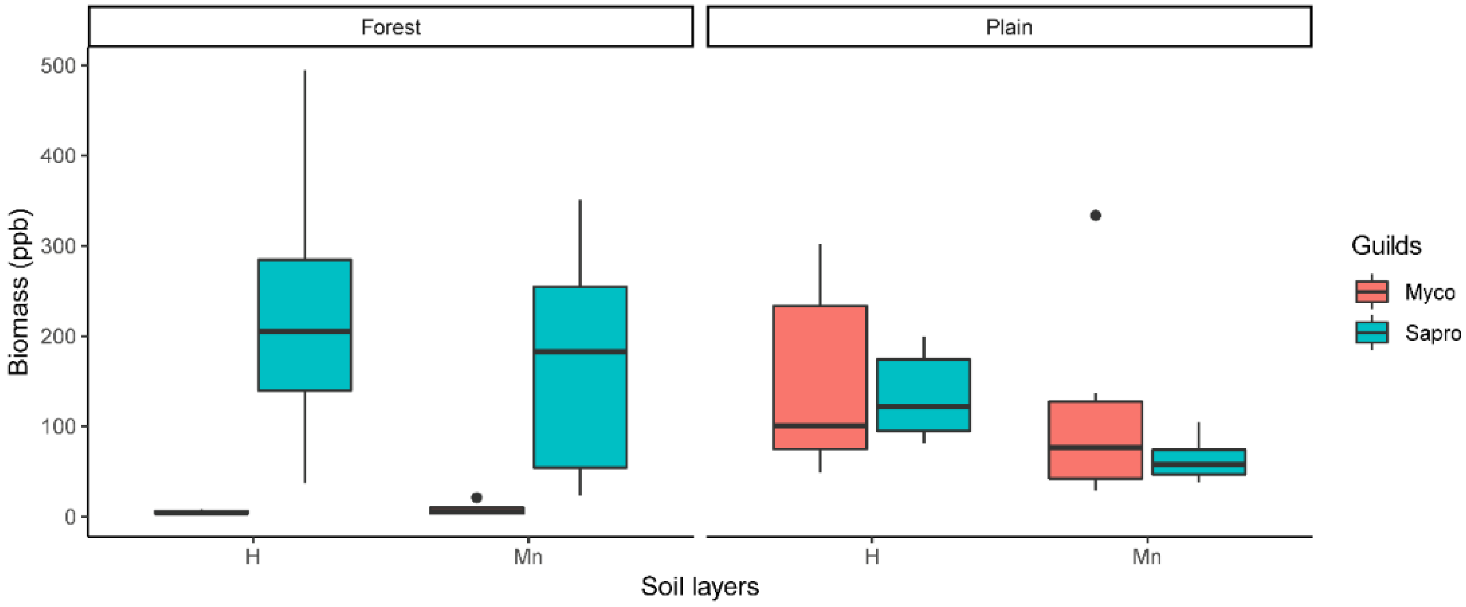 Forests 13 00088 g003