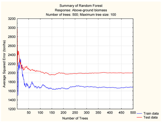 Estimating Aboveground Biomass in Dense Hyrcanian Forests by
