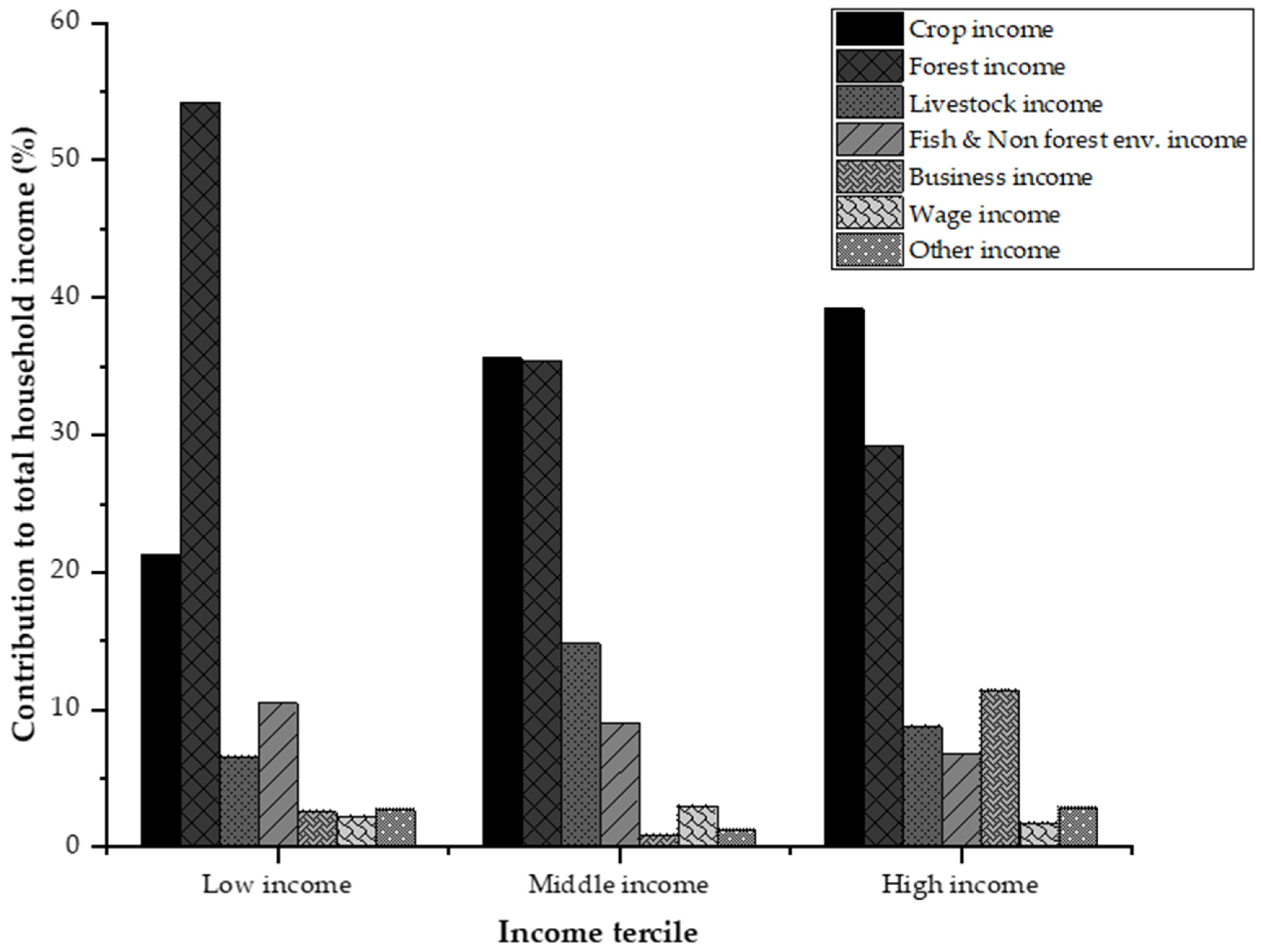 Forests 13 00130 g002 550