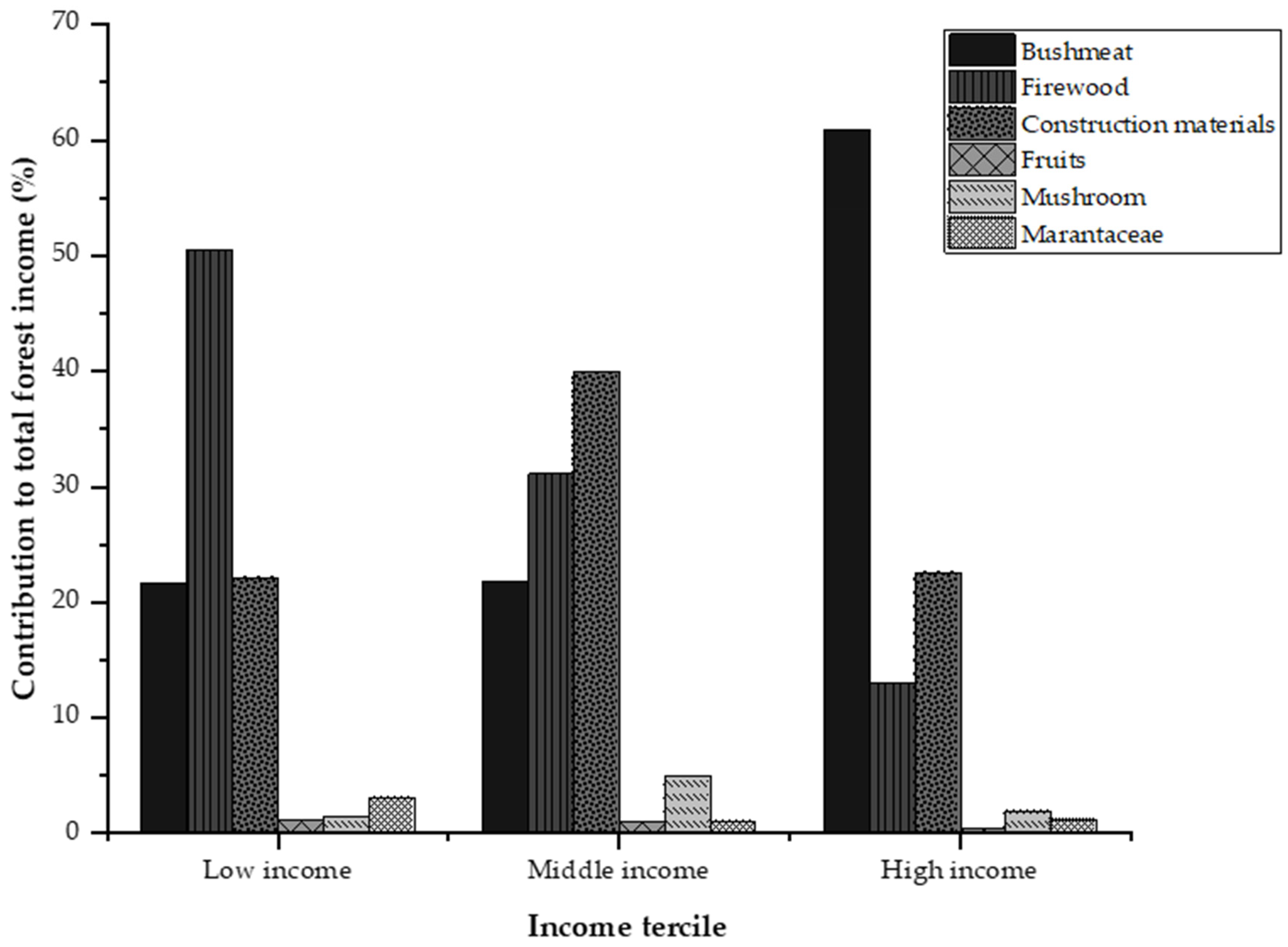 Forests 13 00130 g003 550
