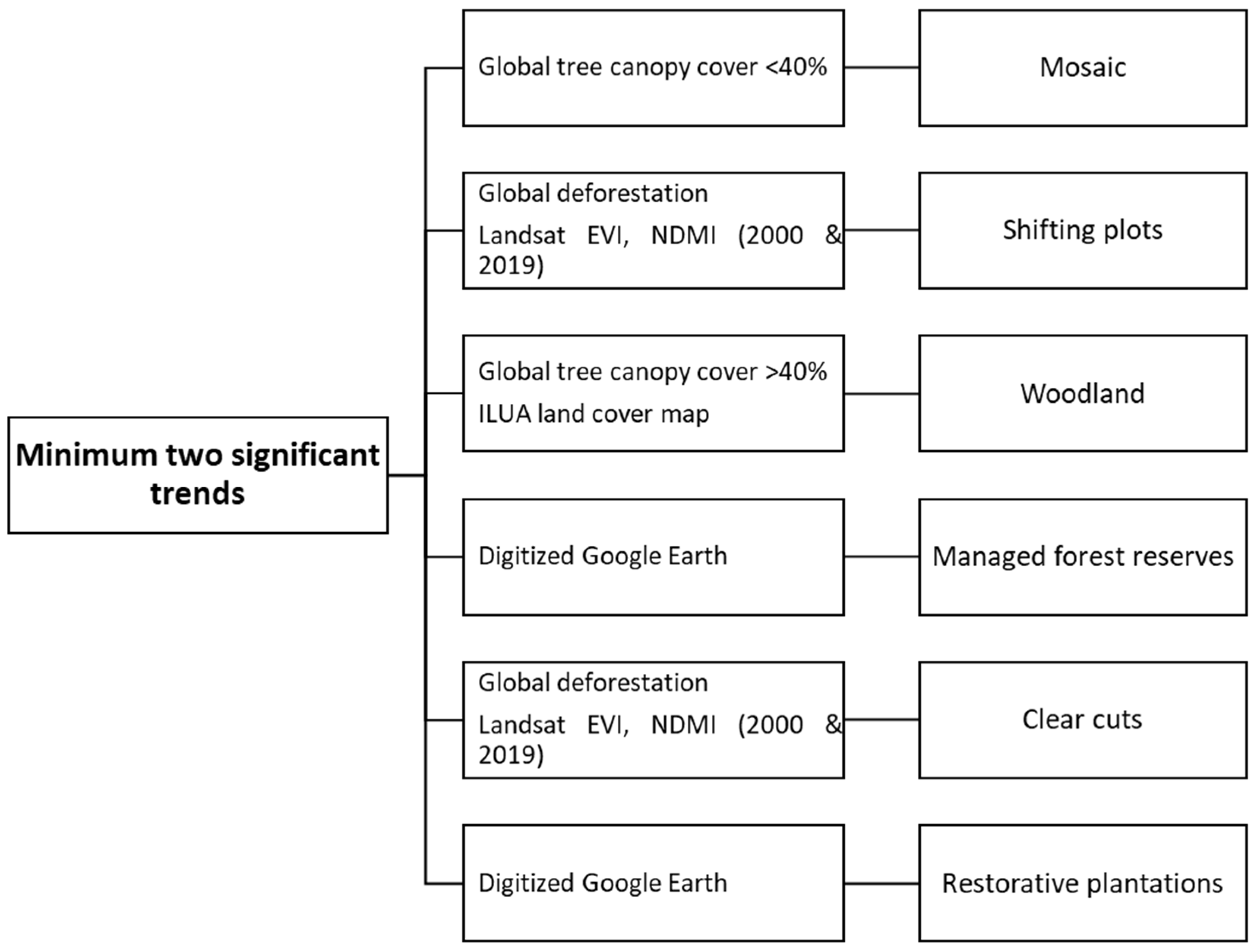 Forests 13 00134 g002 550
