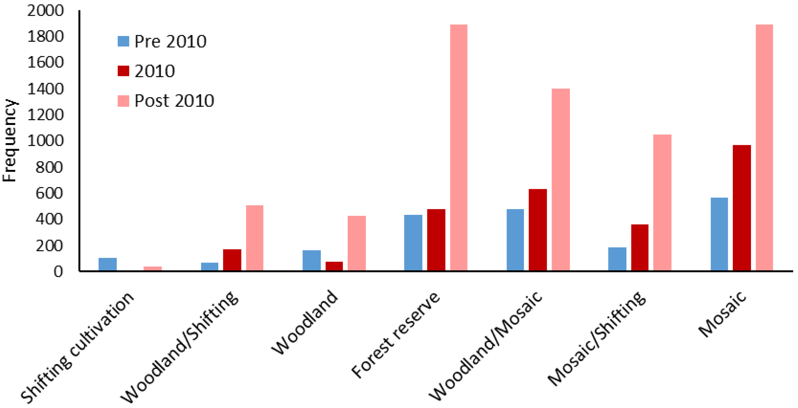Forests 13 00134 g010 550