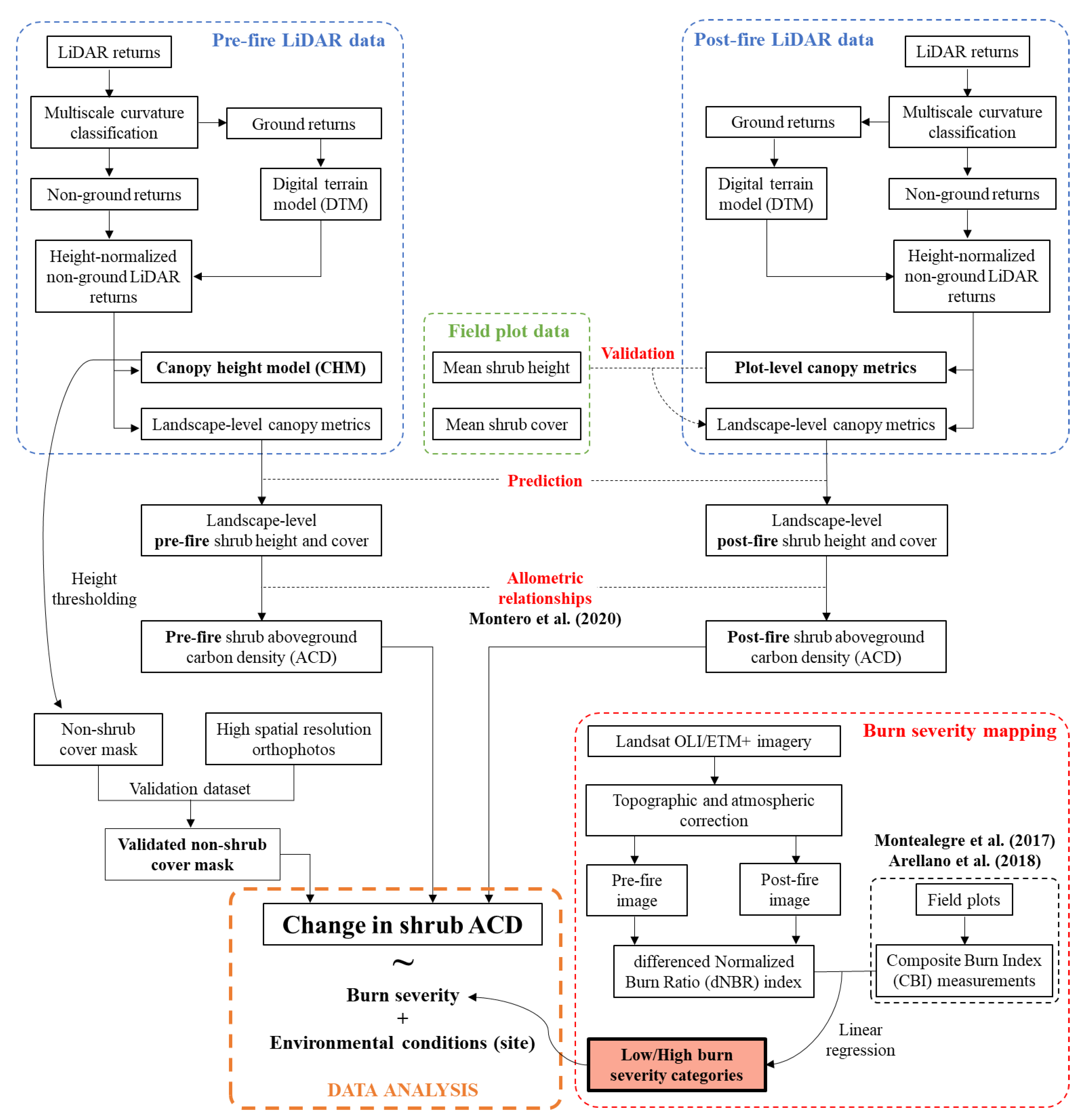 Forests 13 00145 g001 550