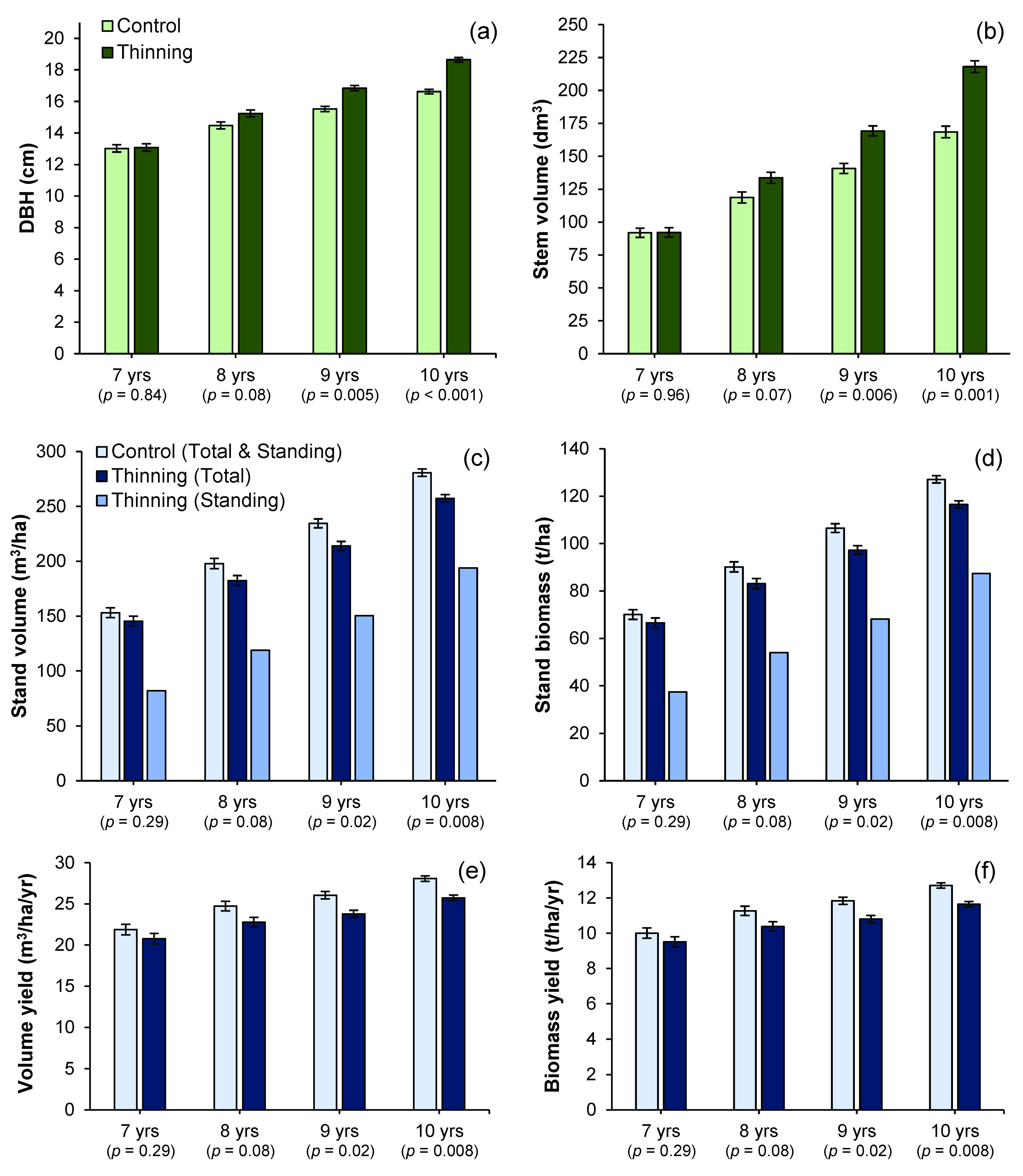 Forests 13 00194 g003 550