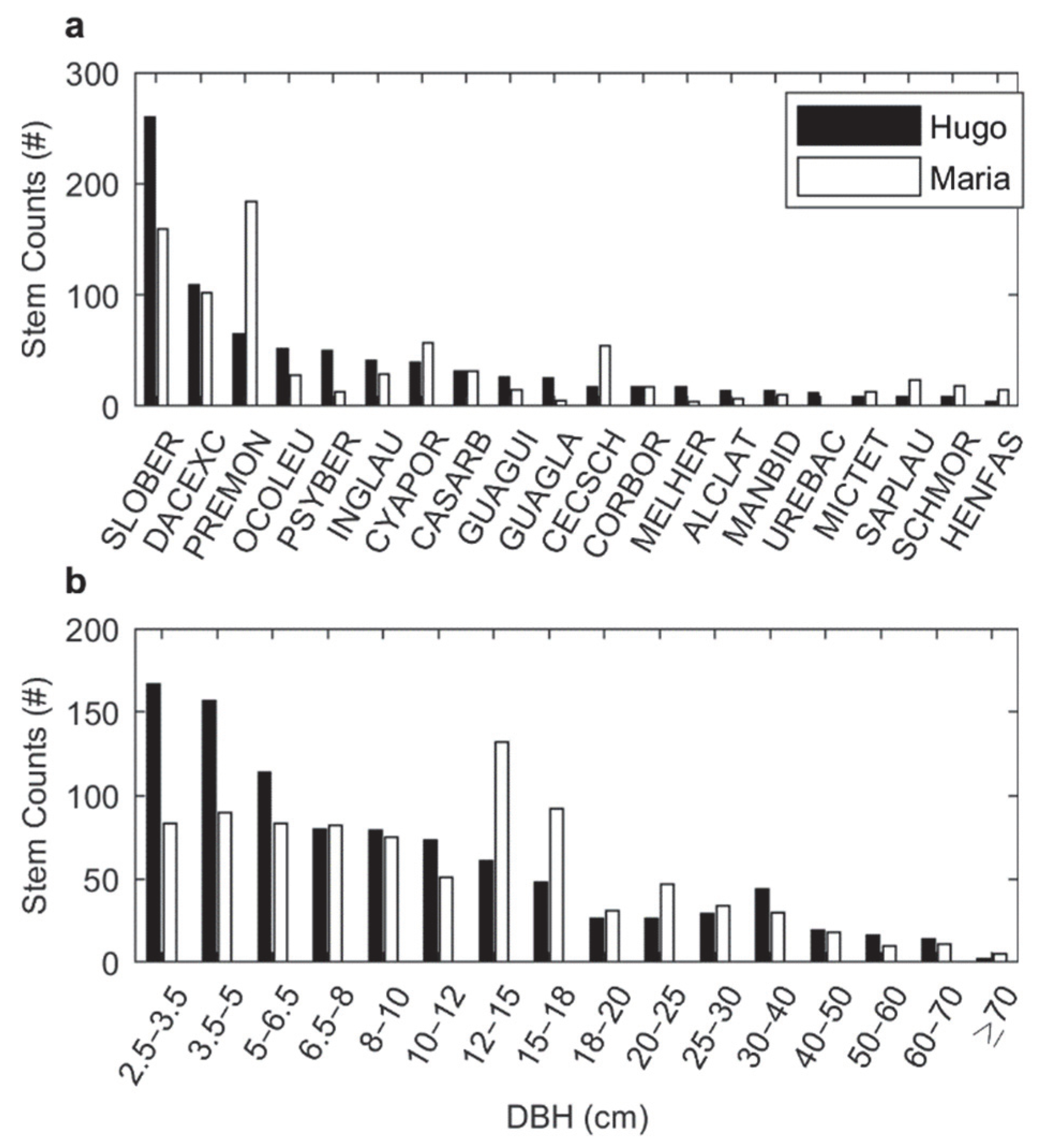 Forests 13 00202 g004 550