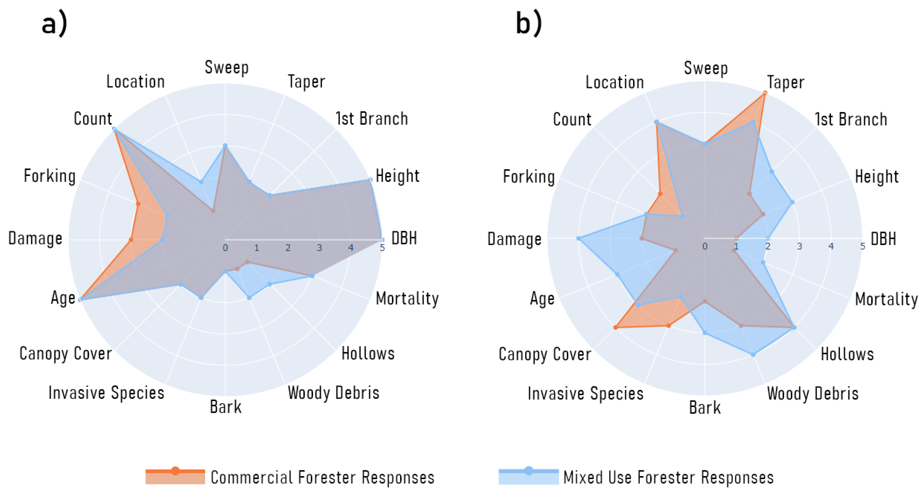 Forests 13 00204 g003 550