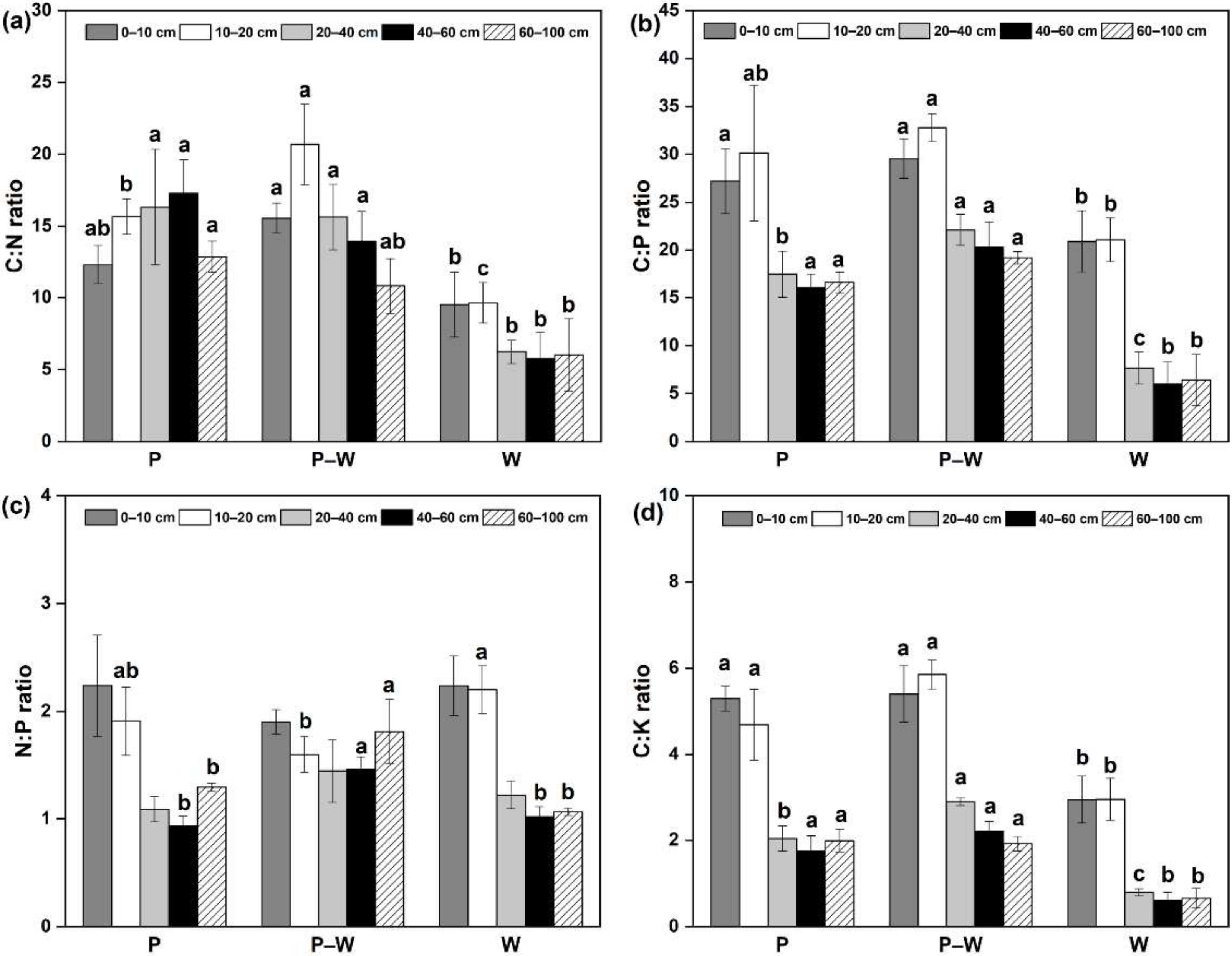 Forests 13 00228 g004