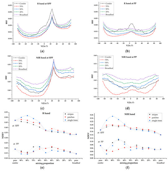 Effects of Mixture Mode on the Canopy Bidirectional Reflectance of ...