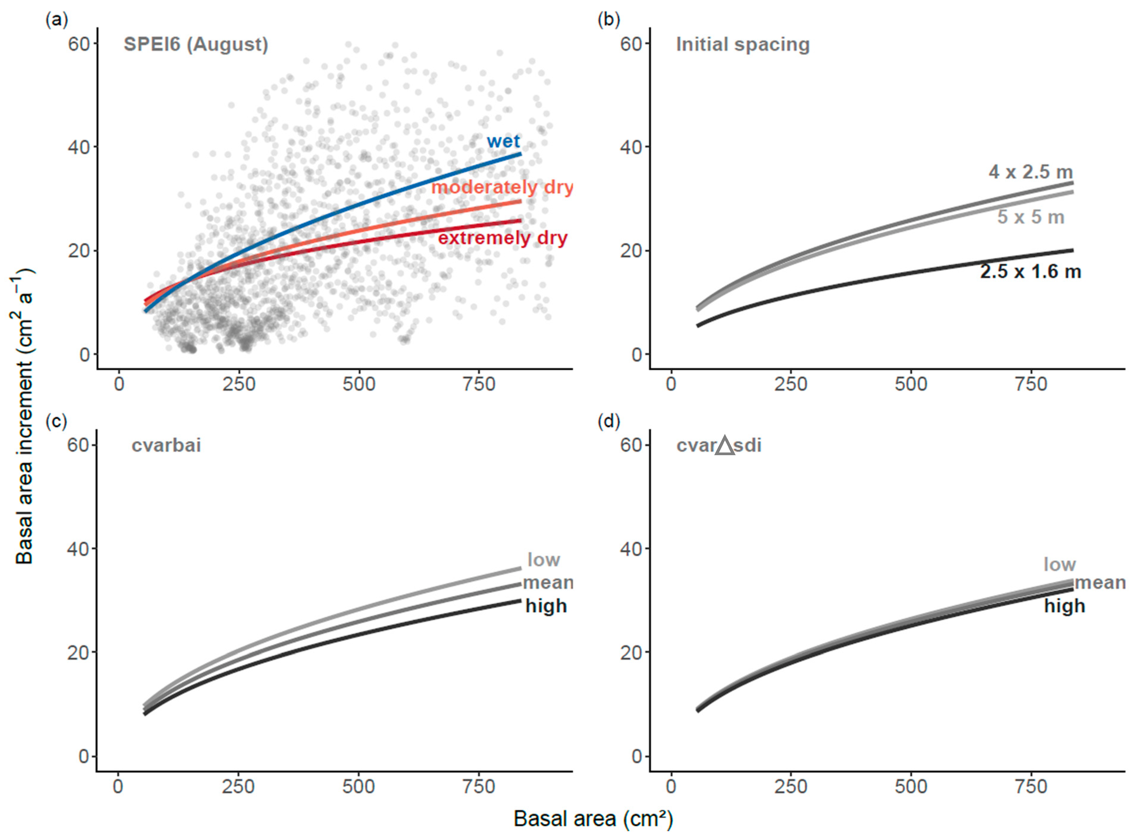 Forests 13 00243 g004 550
