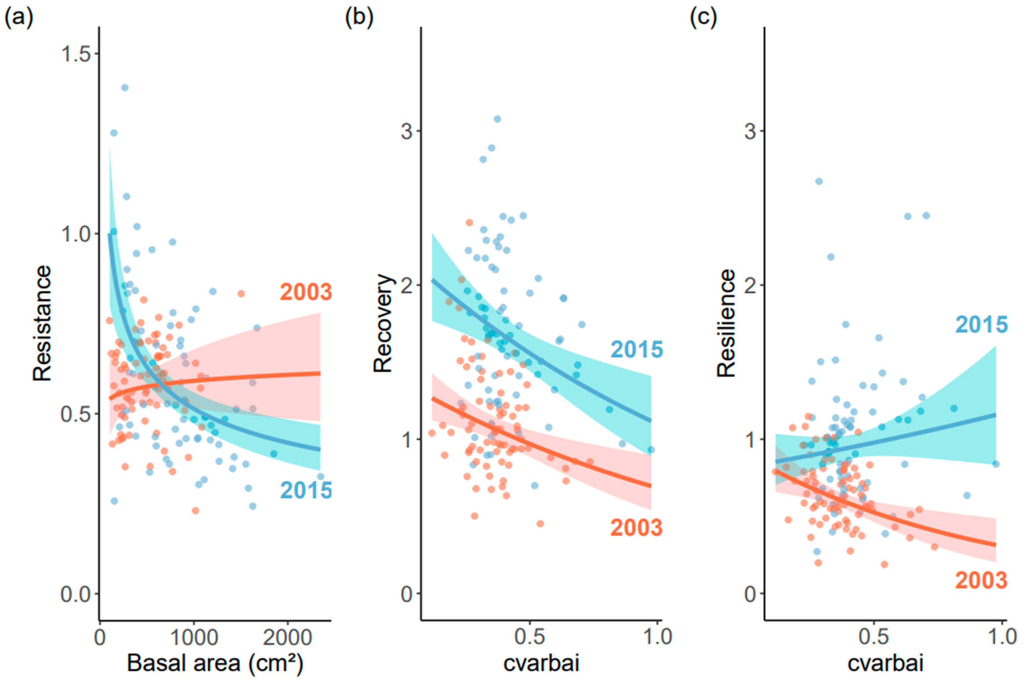 Forests 13 00243 g006 550