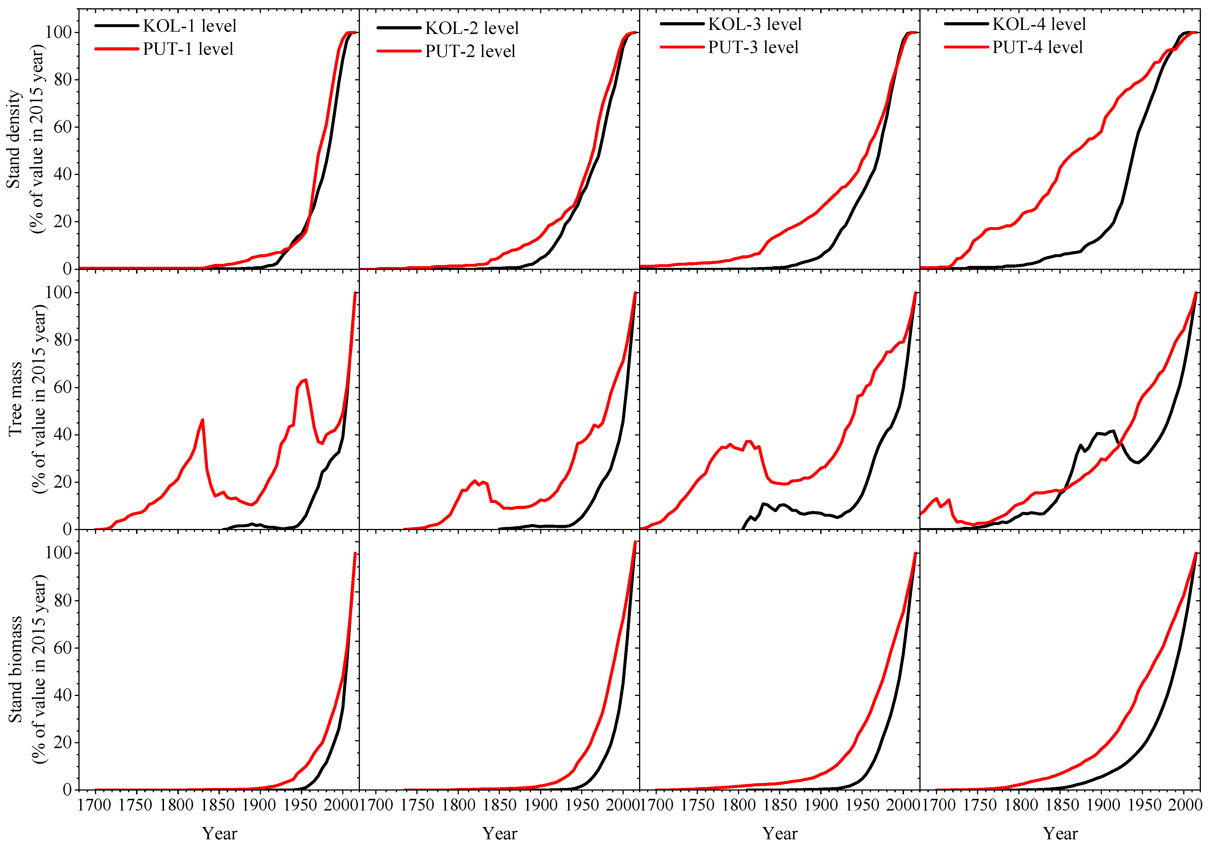 Forests 13 00254 g007 550