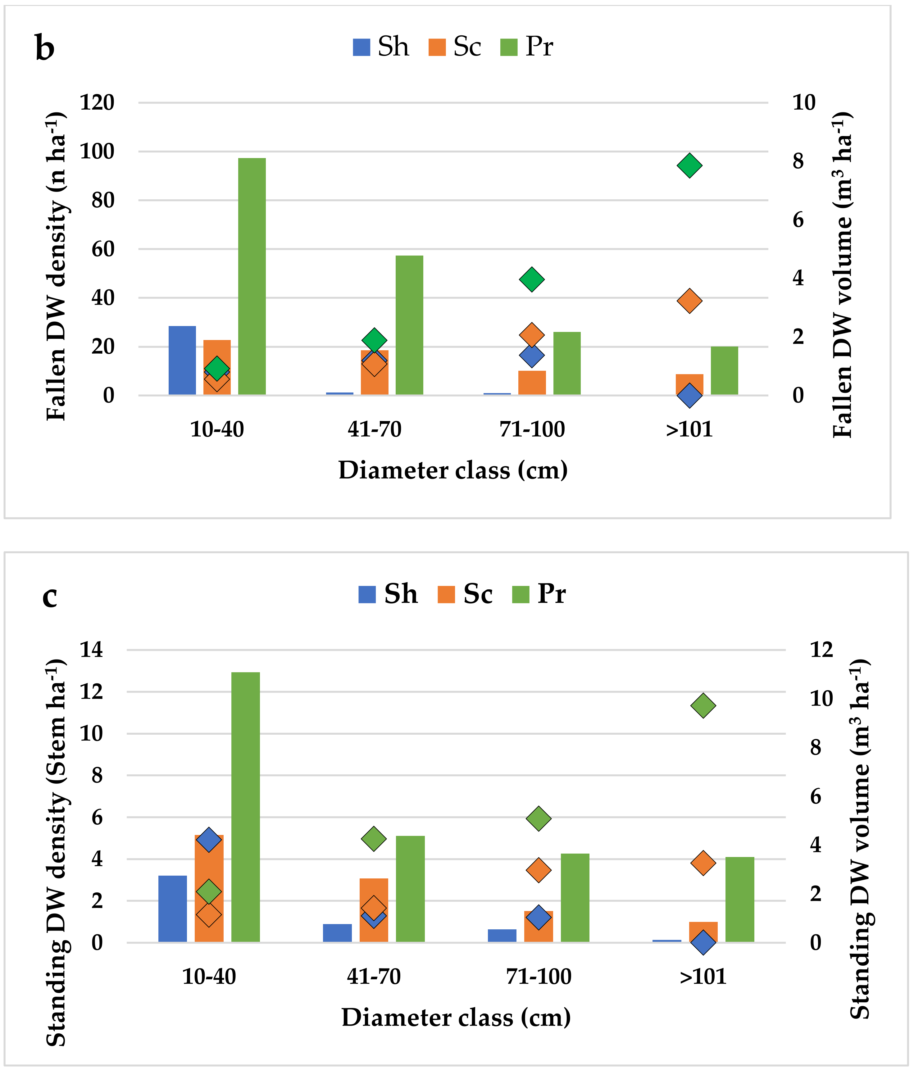 Forests 13 00259 g003b