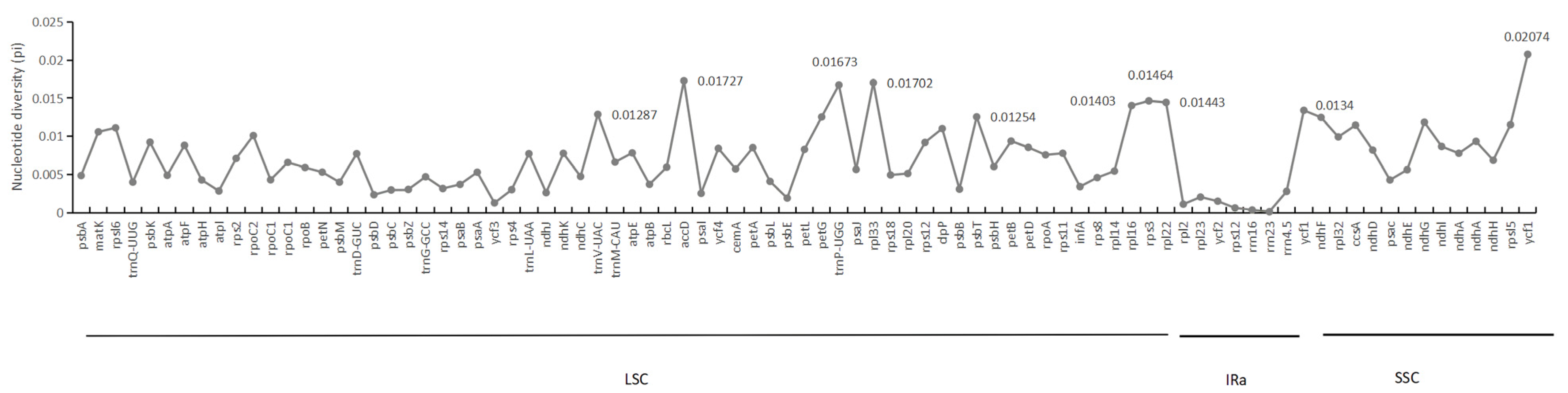 Forests 13 00265 g003 550