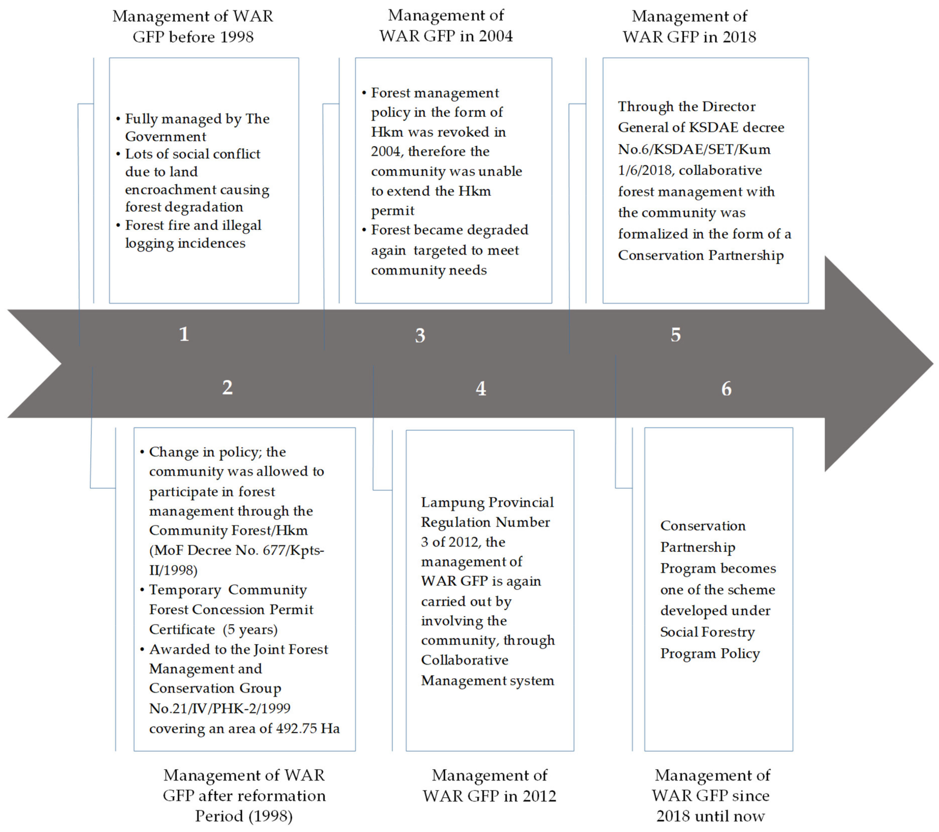Forests 13 00267 g002 550