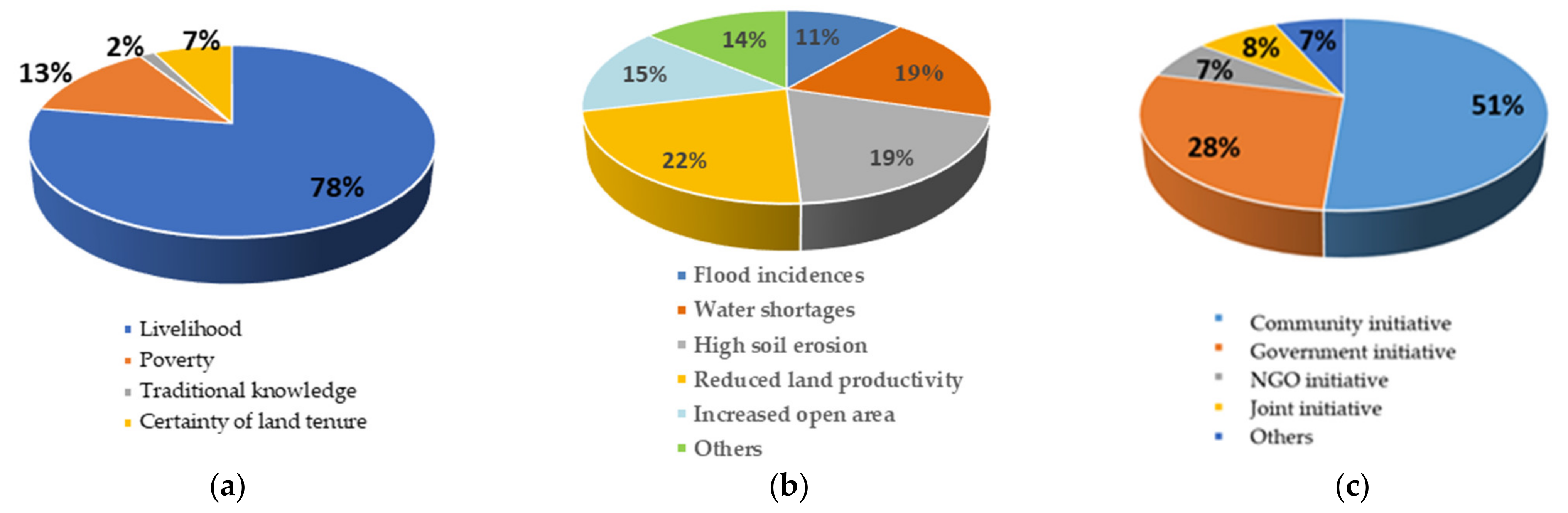 Forests 13 00267 g003 550