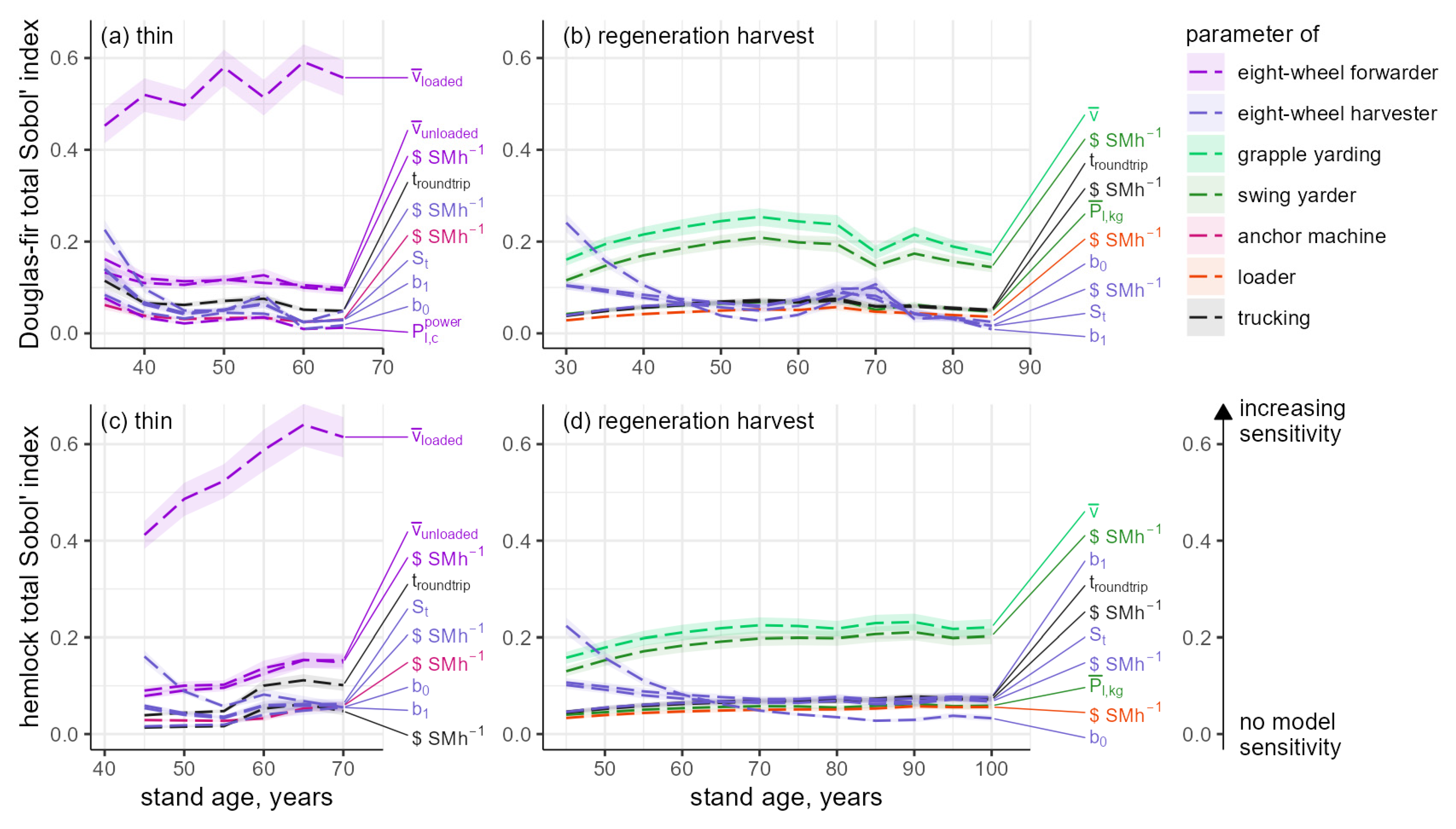 Forests 13 00305 g007 550