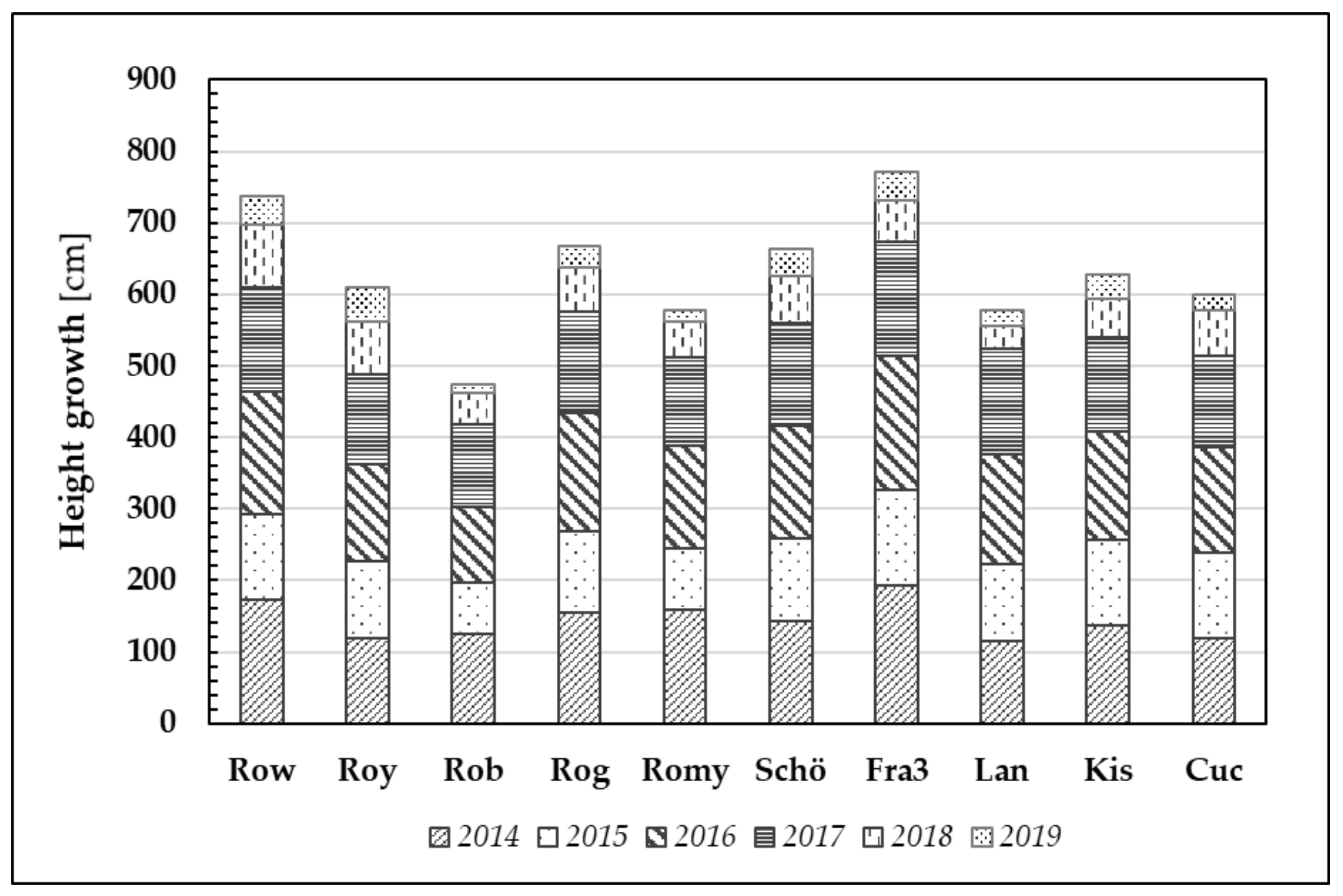 Forests 13 00315 g007 550