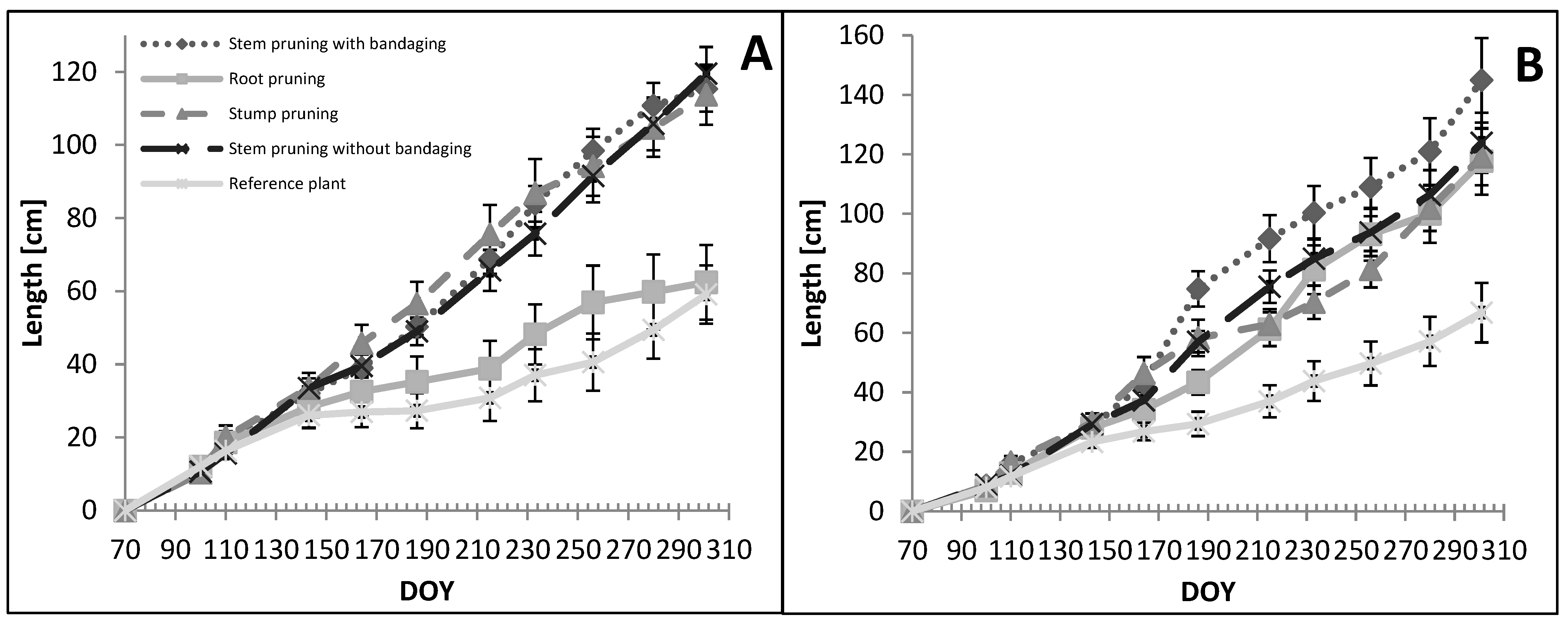 Forests 13 00317 g002 550