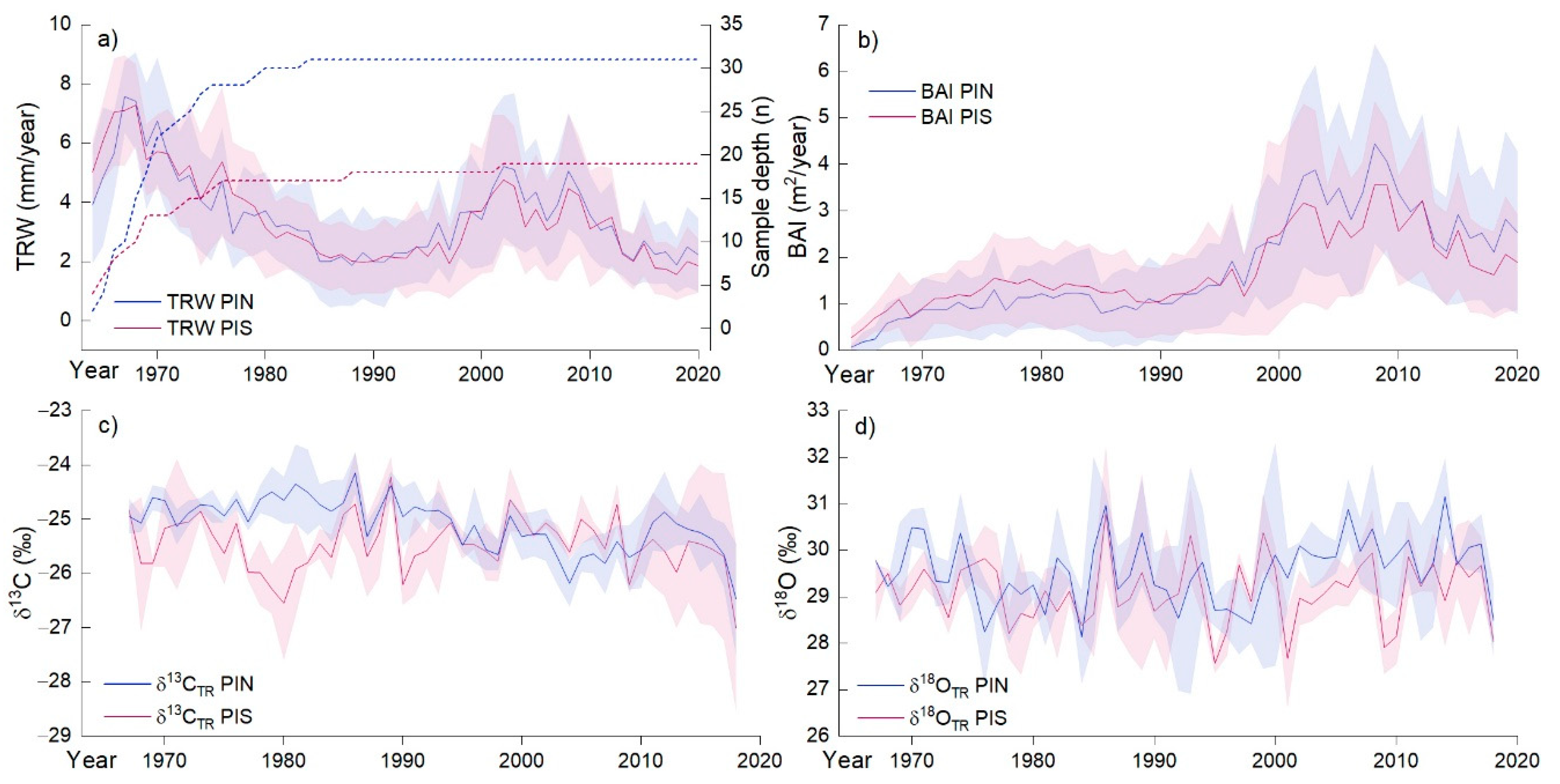 Forests 13 00336 g002