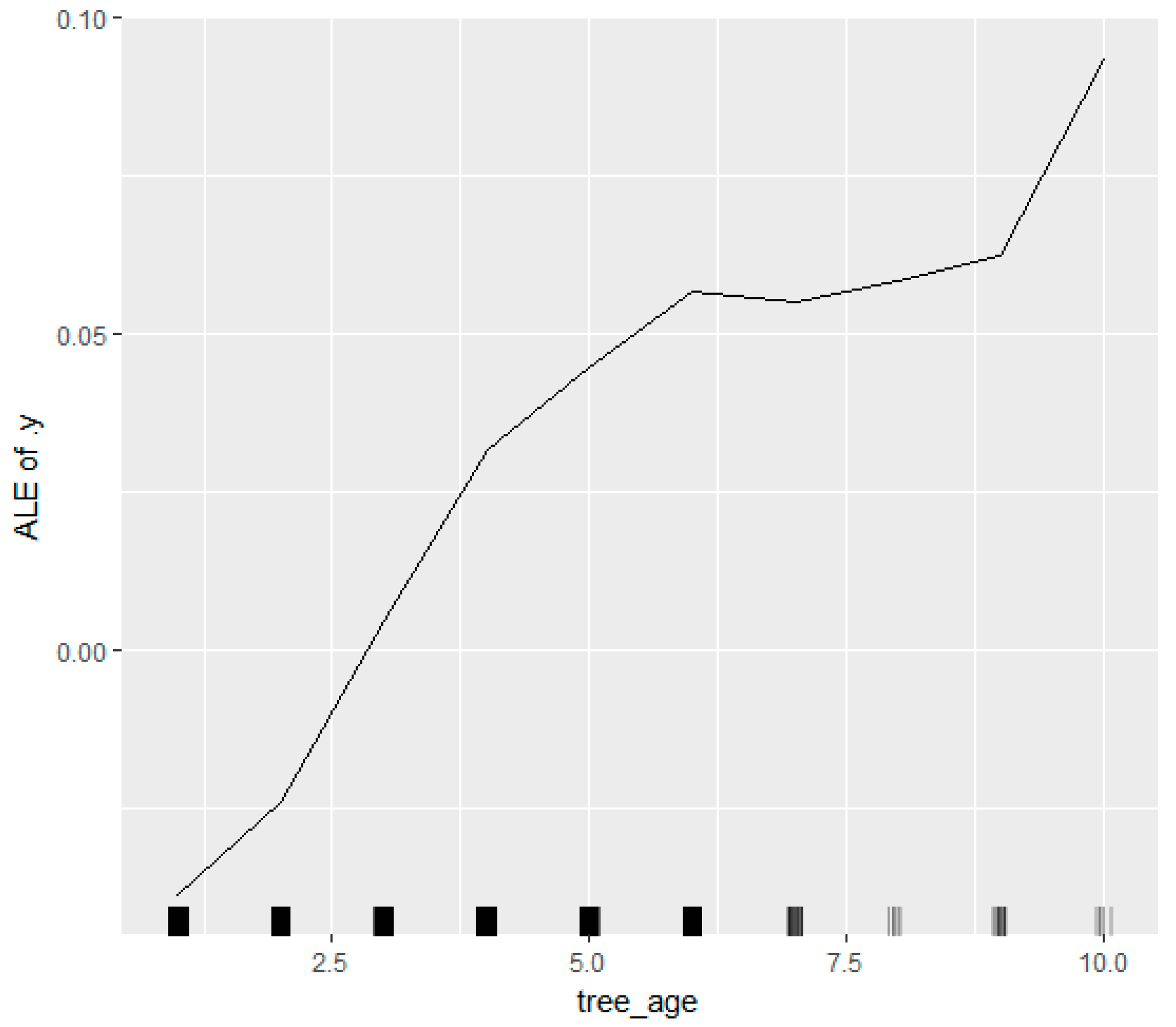Forests 13 00340 g003