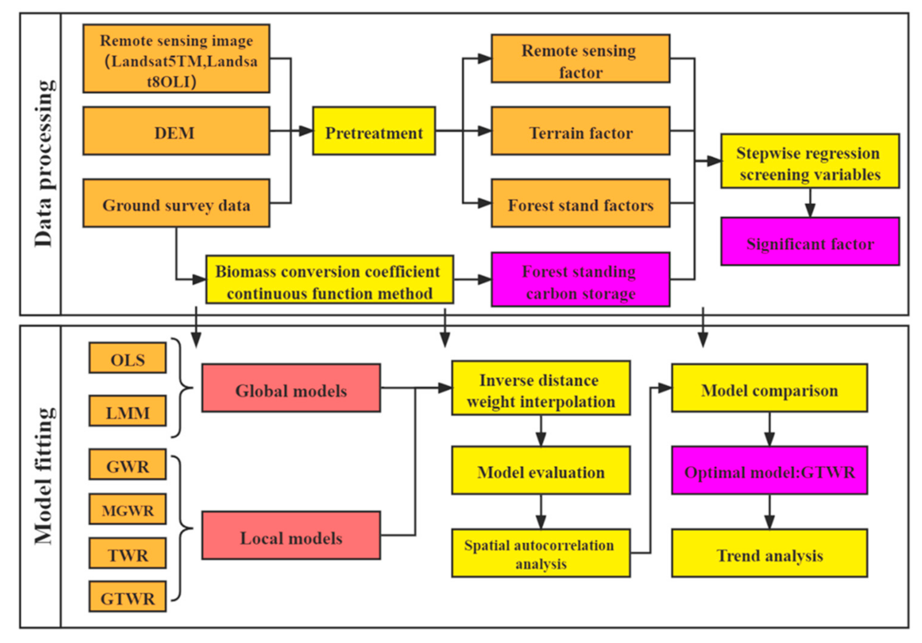 Forests 13 00346 g002 550