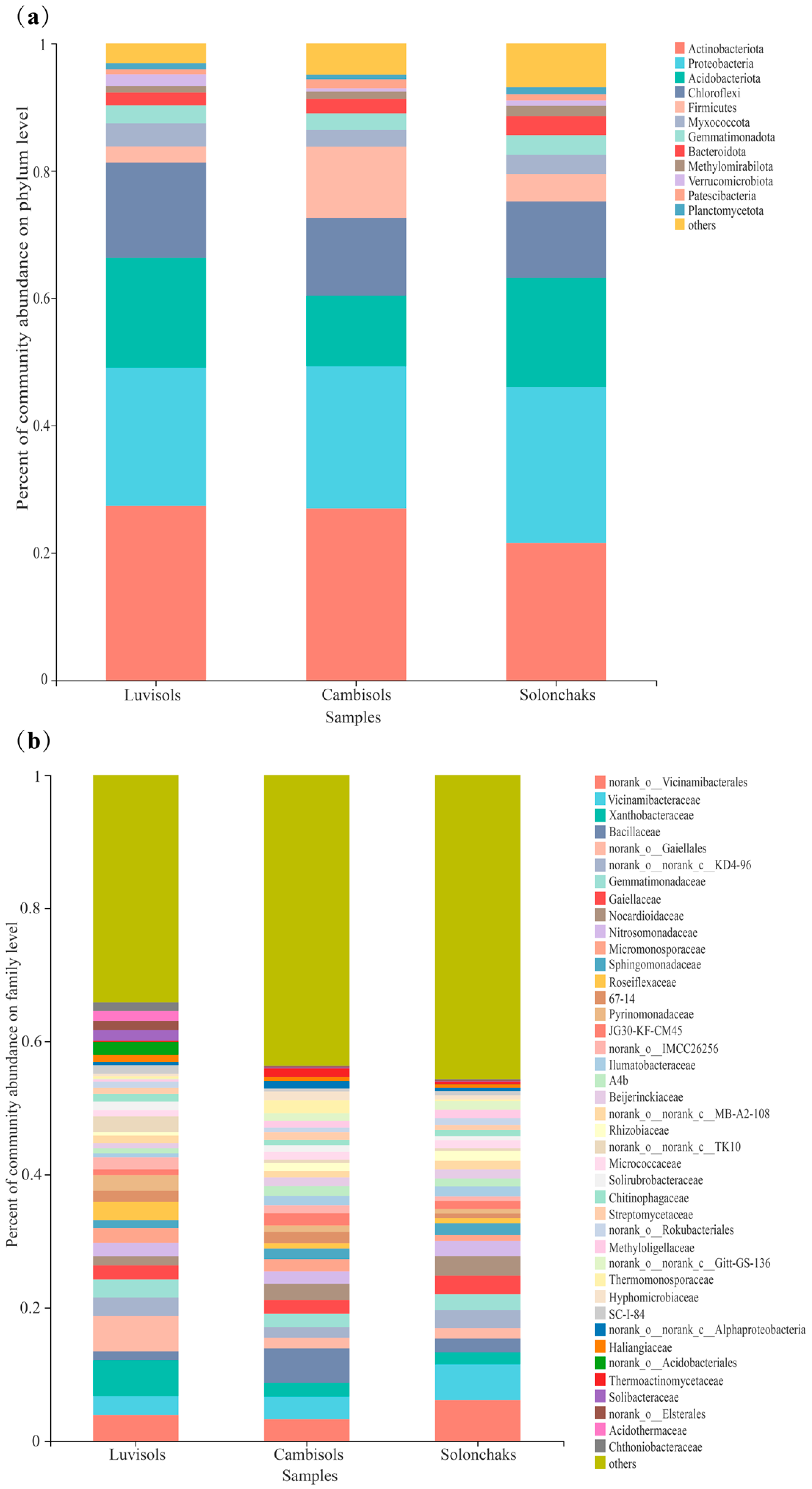 Forests | Free Full-Text | Soil Type Influences Rhizosphere 