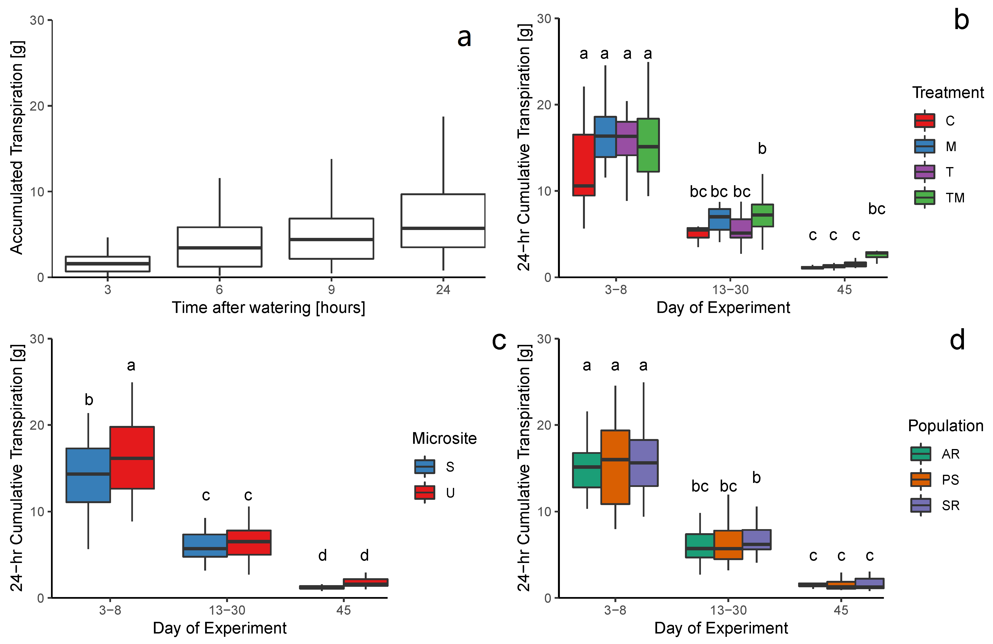 Forests 13 00370 g003 550
