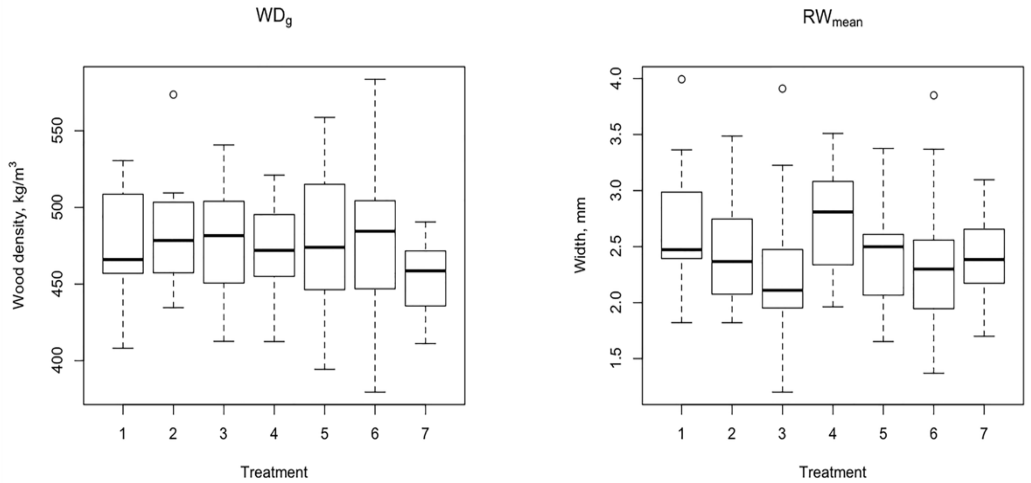 Forests 13 00397 g002 550