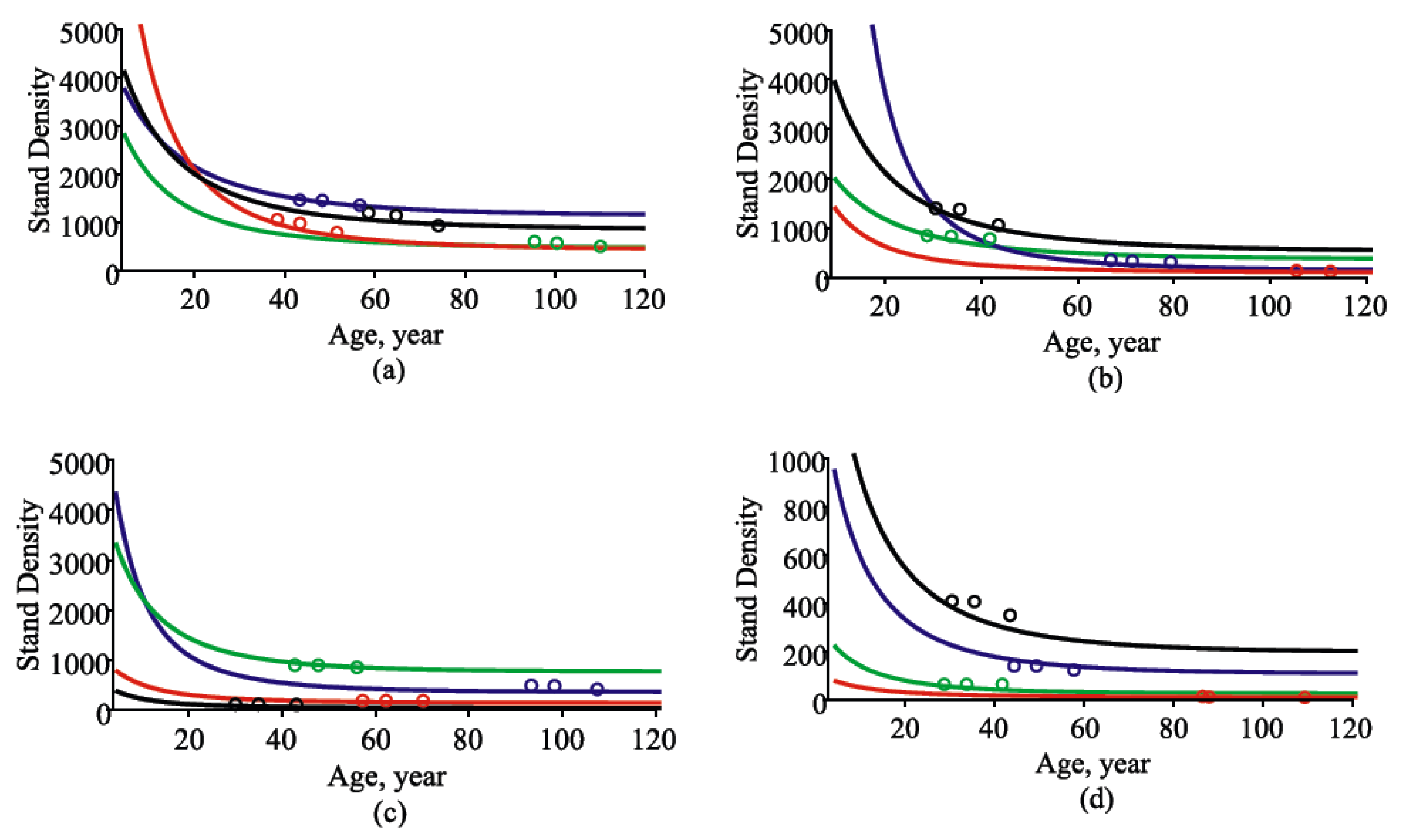 Forests 13 00425 g007 550