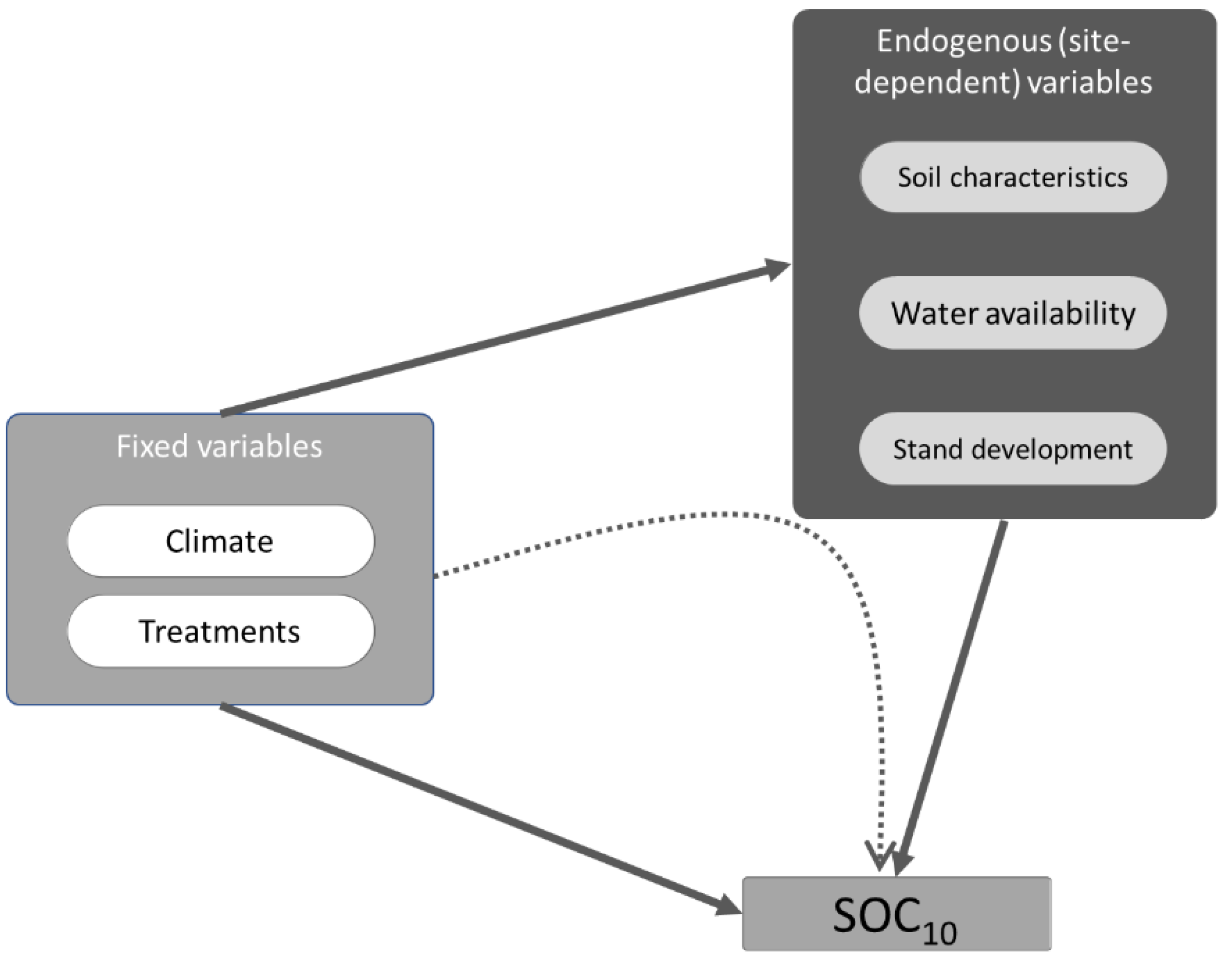 Forests 13 00450 g002 550