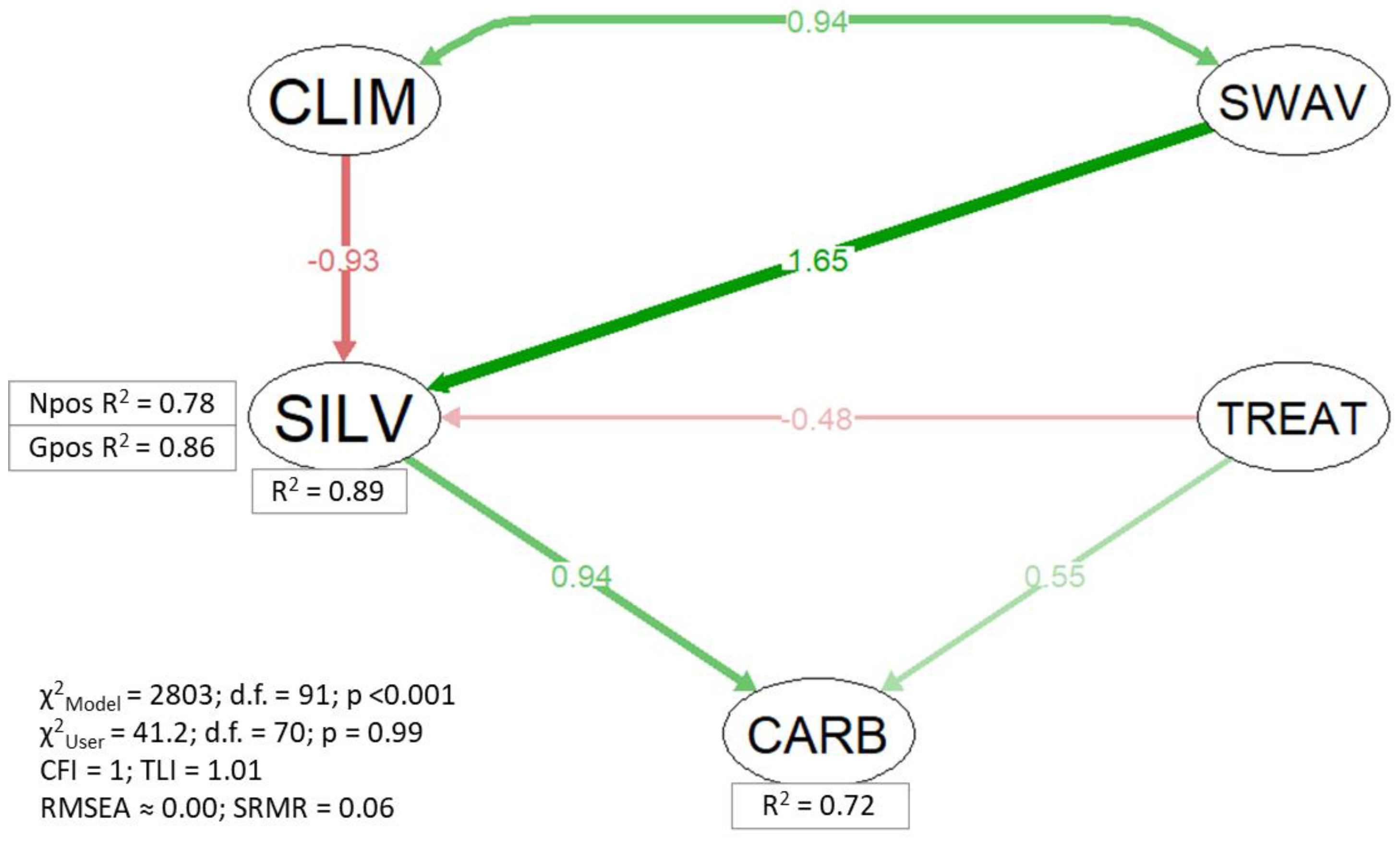 Forests 13 00450 g003 550